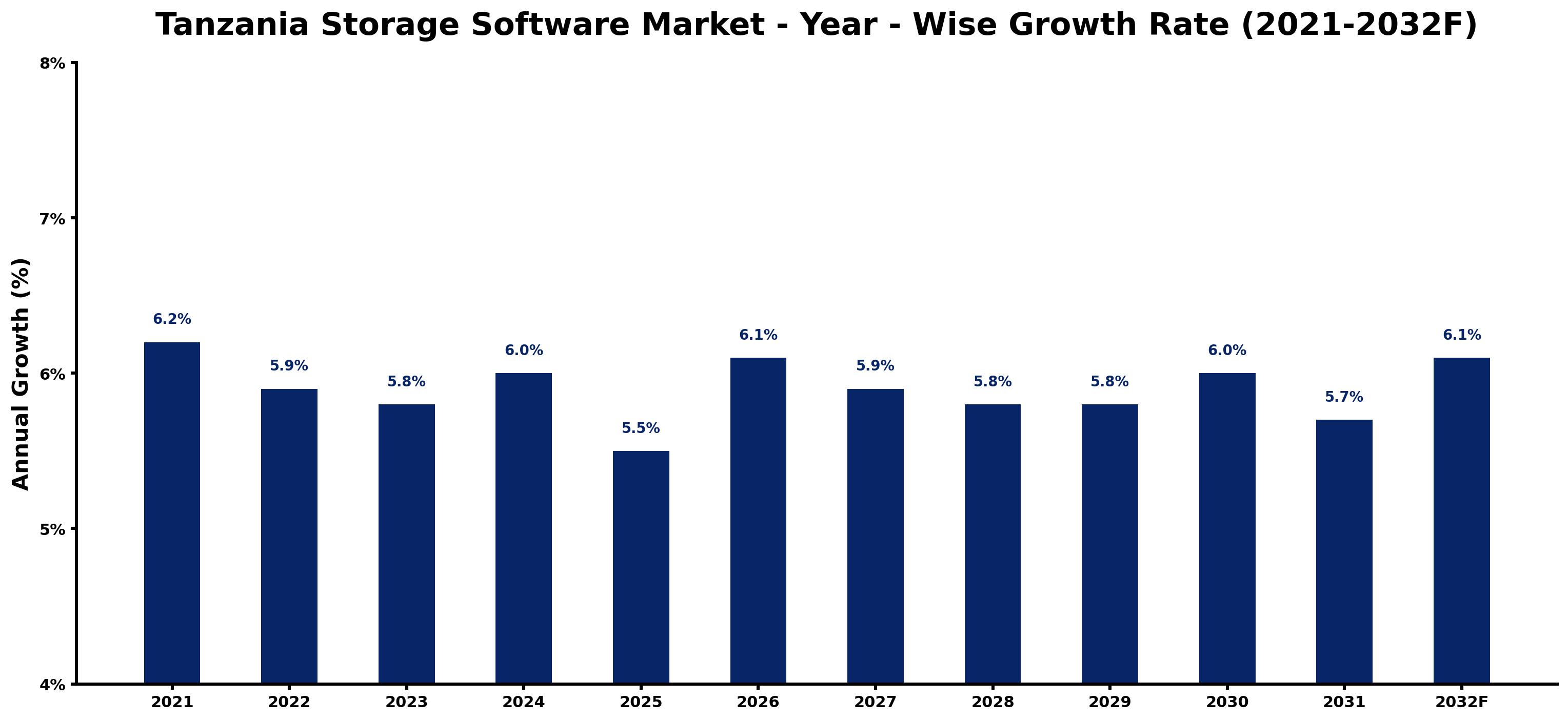 Tanzania Storage Software Market Year-wise Growth Rate and Key Drivers