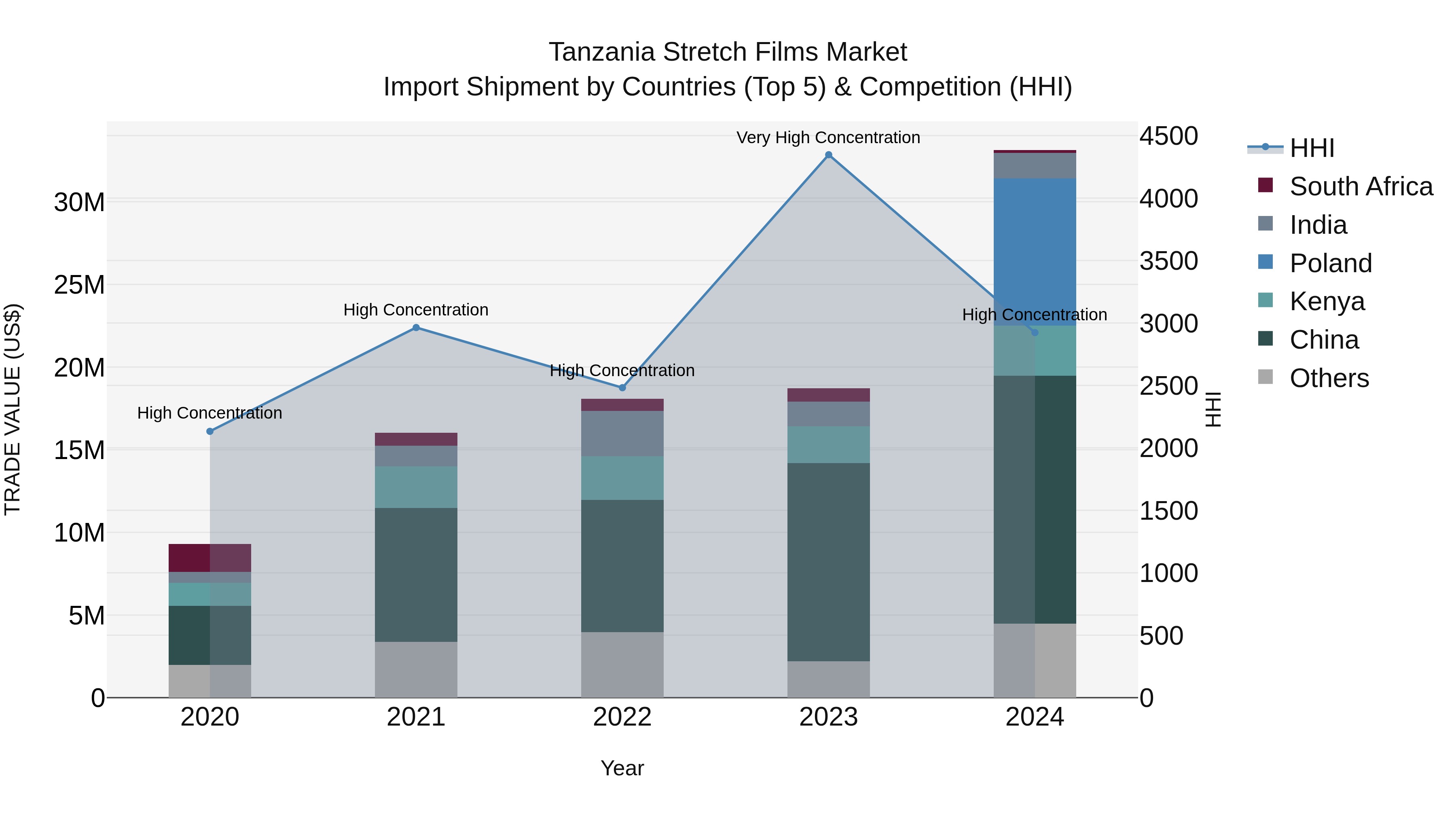 Tanzania Stretch Films Market: Top 5 Importing Countries and Market Competition (HHI) Analysis