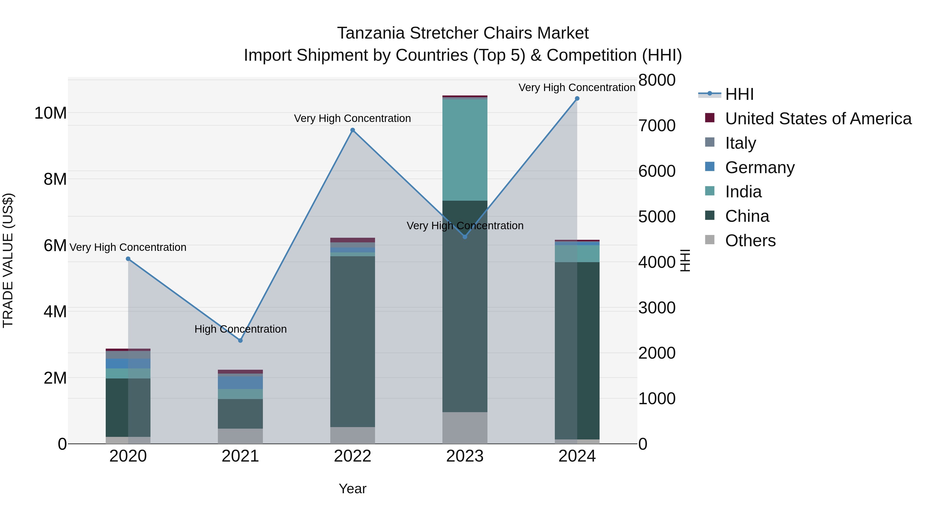 Tanzania Stretcher Chairs Market: Top 5 Importing Countries and Market Competition (HHI) Analysis