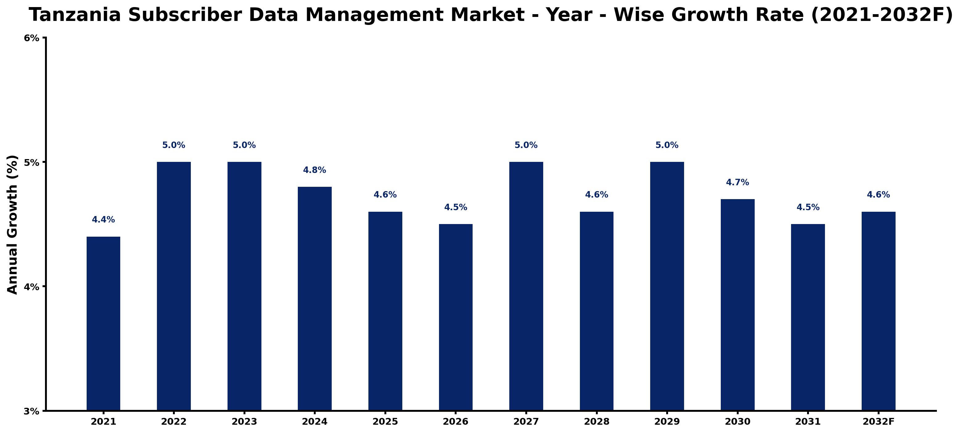 Tanzania Subscriber Data Management Market Year-wise Growth Rate and Key Drivers