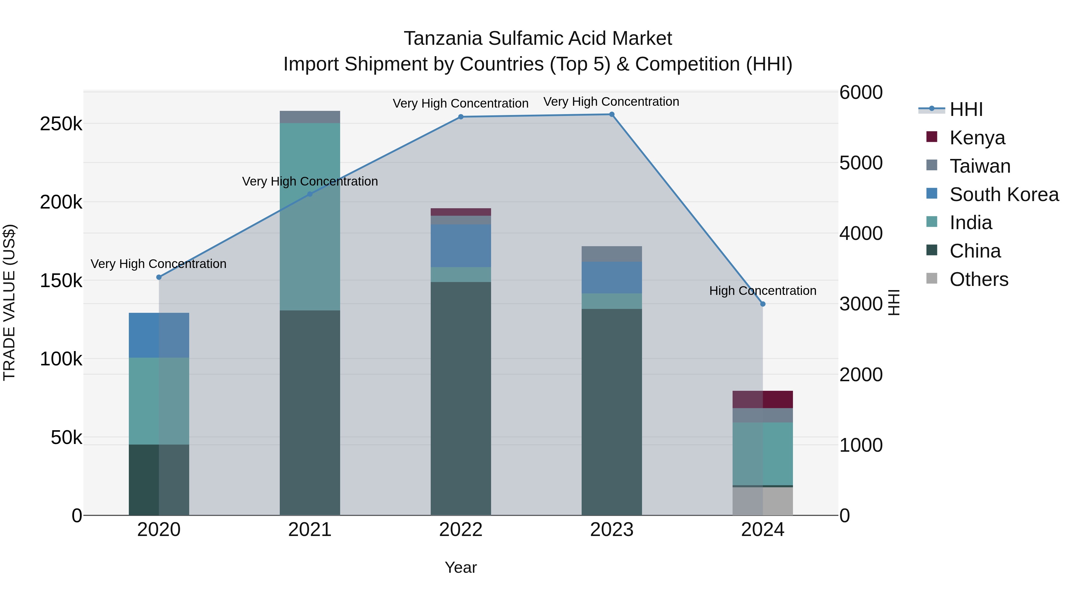 Tanzania Sulfamic Acid Market: Top 5 Importing Countries and Market Competition (HHI) Analysis