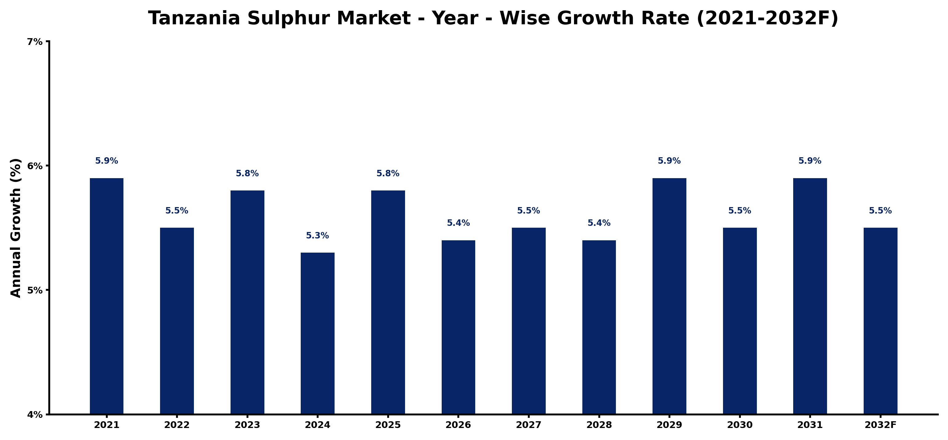 Tanzania Sulphur Market Year-wise Growth Rate and Key Drivers