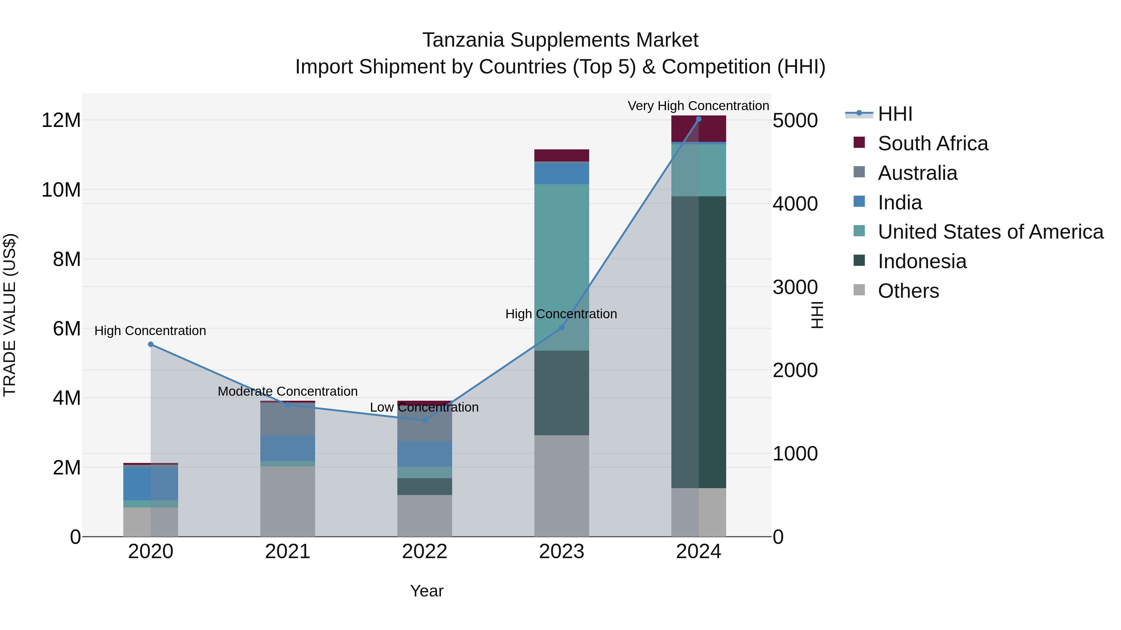 Tanzania Supplements Market: Top 5 Importing Countries and Market Competition (HHI) Analysis