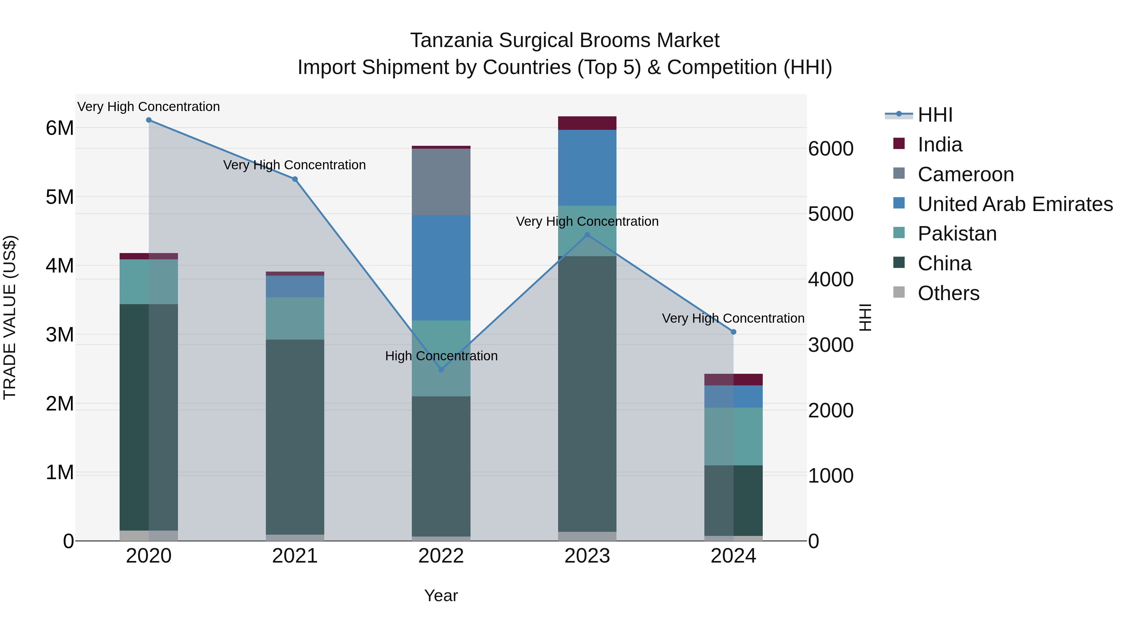 Tanzania Surgical Brooms Market: Top 5 Importing Countries and Market Competition (HHI) Analysis