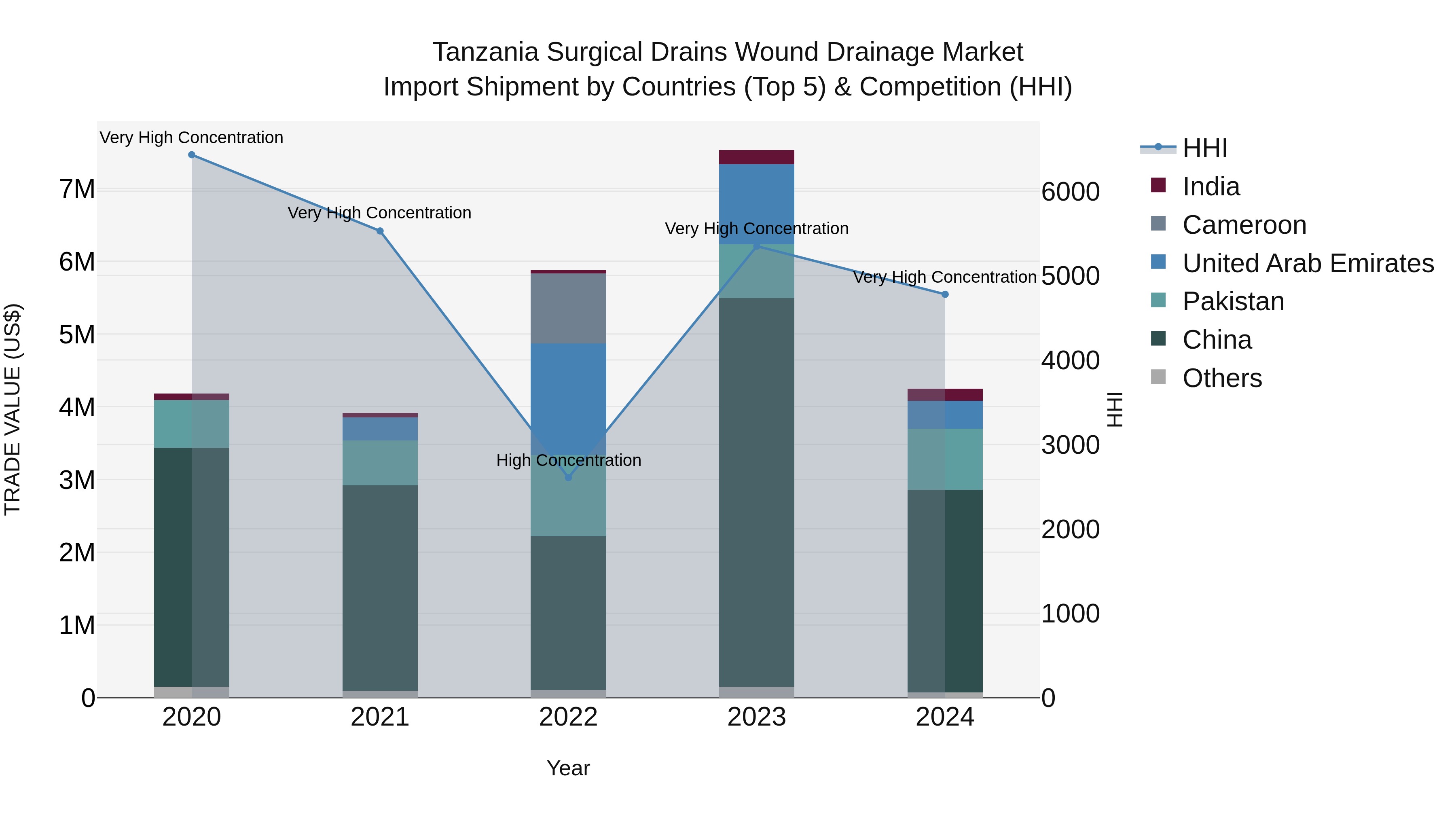 Tanzania Surgical Drains Wound Drainage Market: Top 5 Importing Countries and Market Competition (HHI) Analysis