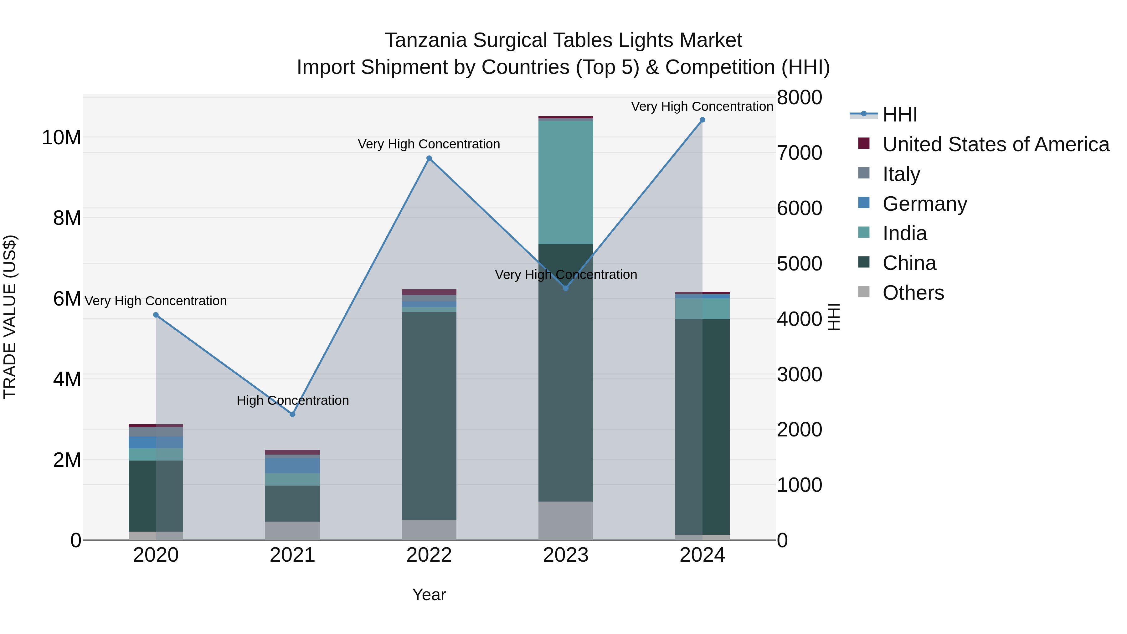 Tanzania Surgical Tables Lights Market: Top 5 Importing Countries and Market Competition (HHI) Analysis