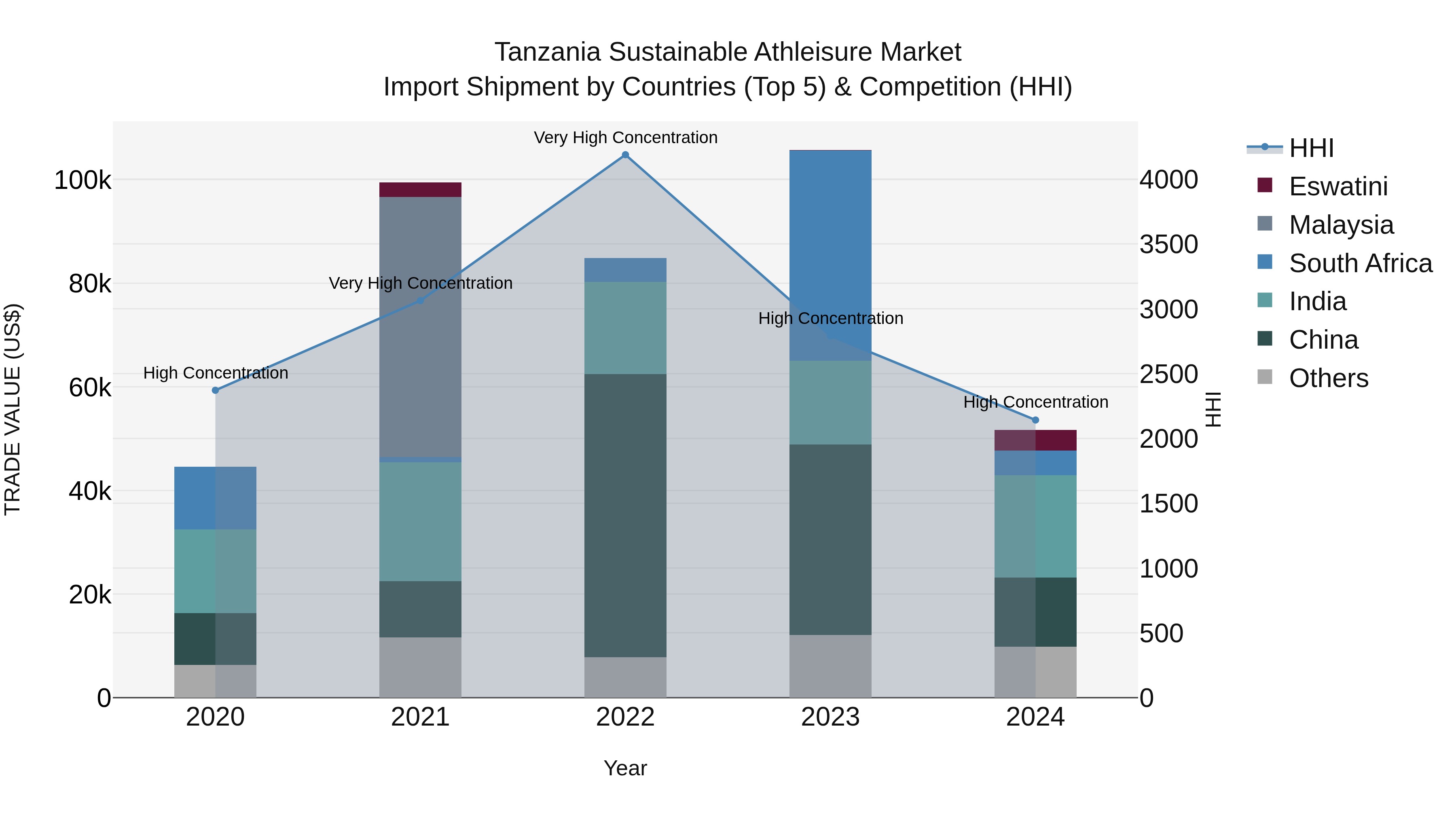 Tanzania Sustainable Athleisure Market: Top 5 Importing Countries and Market Competition (HHI) Analysis