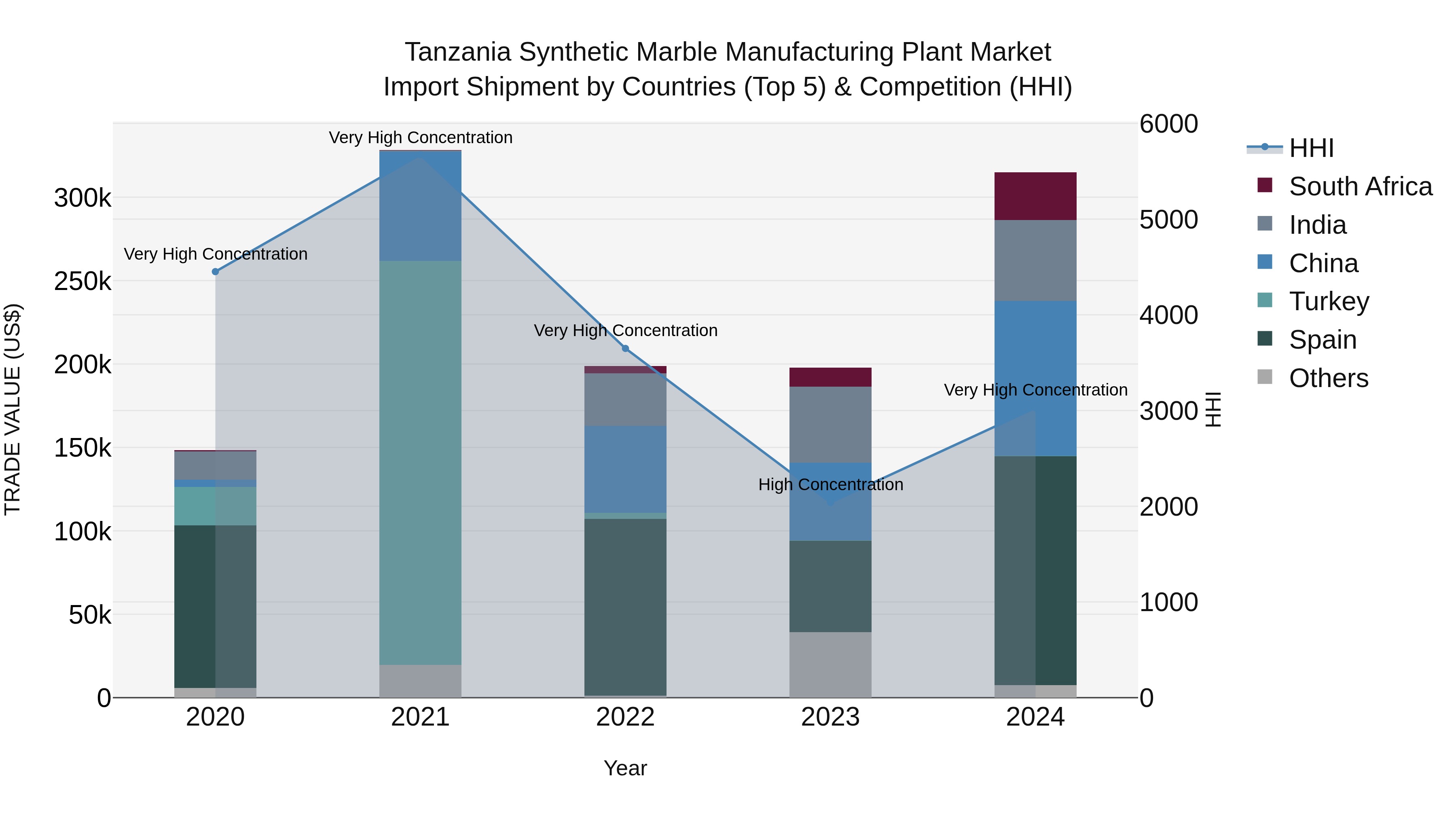 Tanzania Synthetic Marble Manufacturing Plant Market: Top 5 Importing Countries and Market Competition (HHI) Analysis
