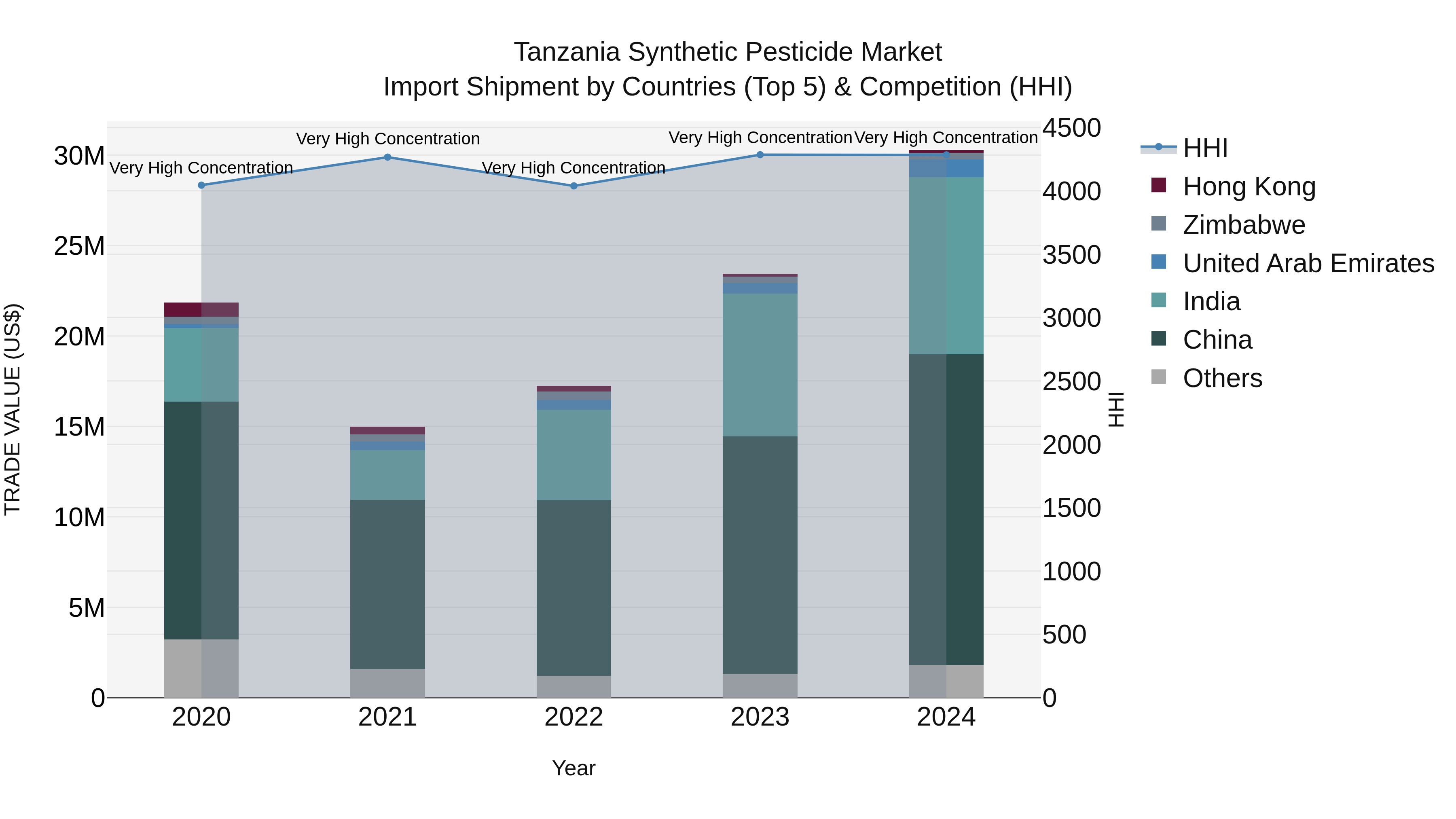 Tanzania Synthetic Pesticide Market: Top 5 Importing Countries and Market Competition (HHI) Analysis