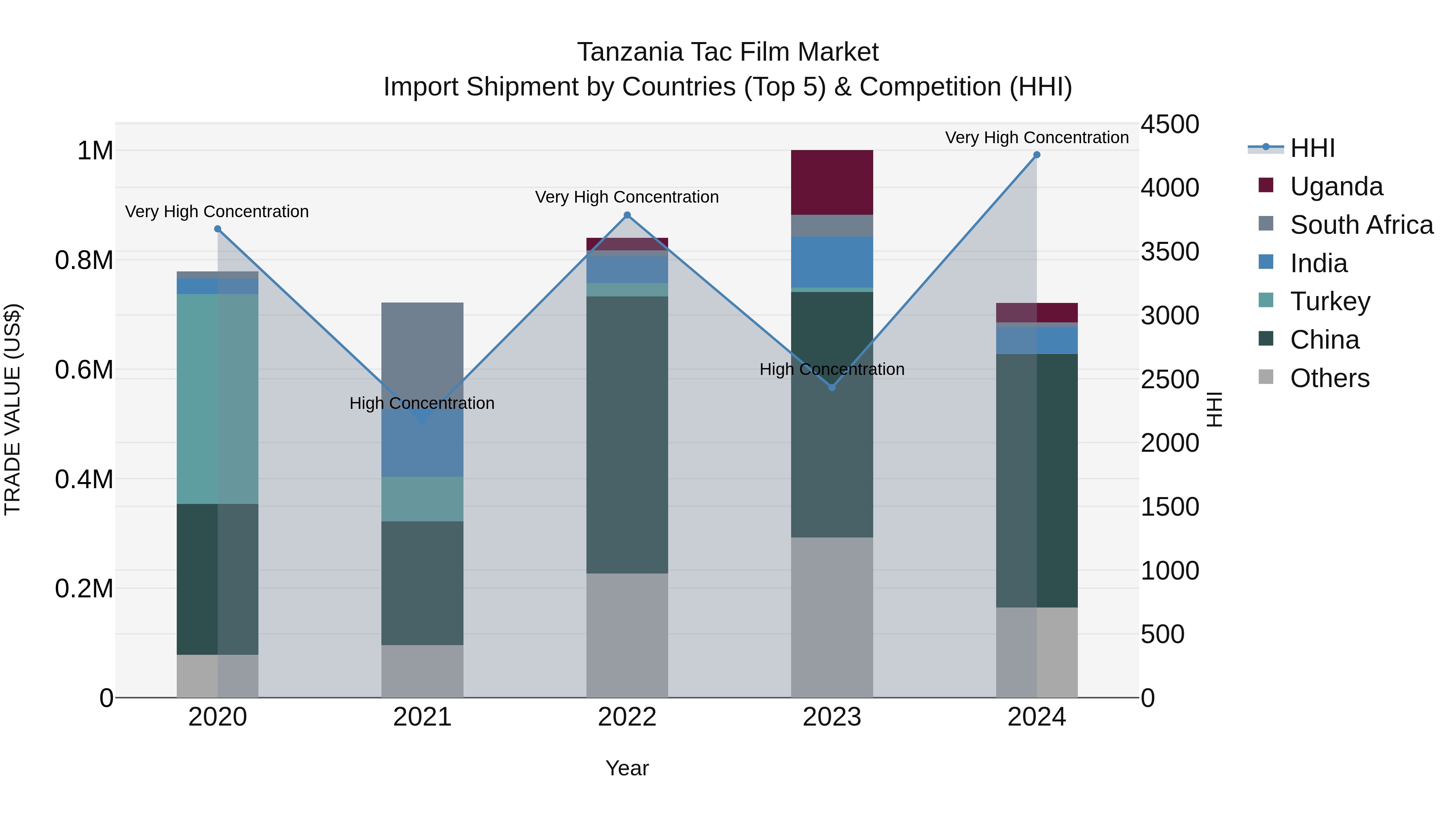 Tanzania Tac Film Market: Top 5 Importing Countries and Market Competition (HHI) Analysis