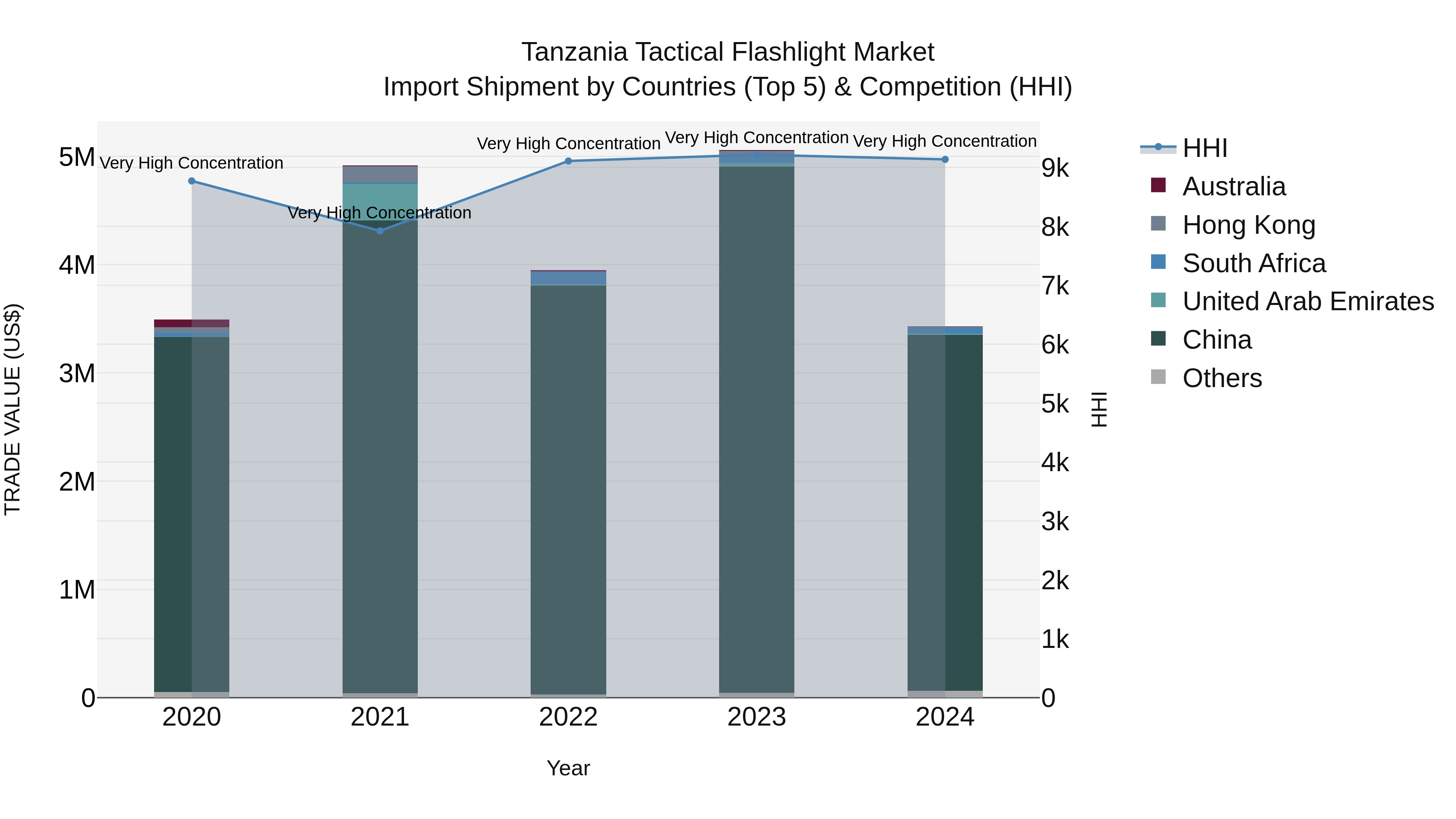 Tanzania Tactical Flashlight Market: Top 5 Importing Countries and Market Competition (HHI) Analysis