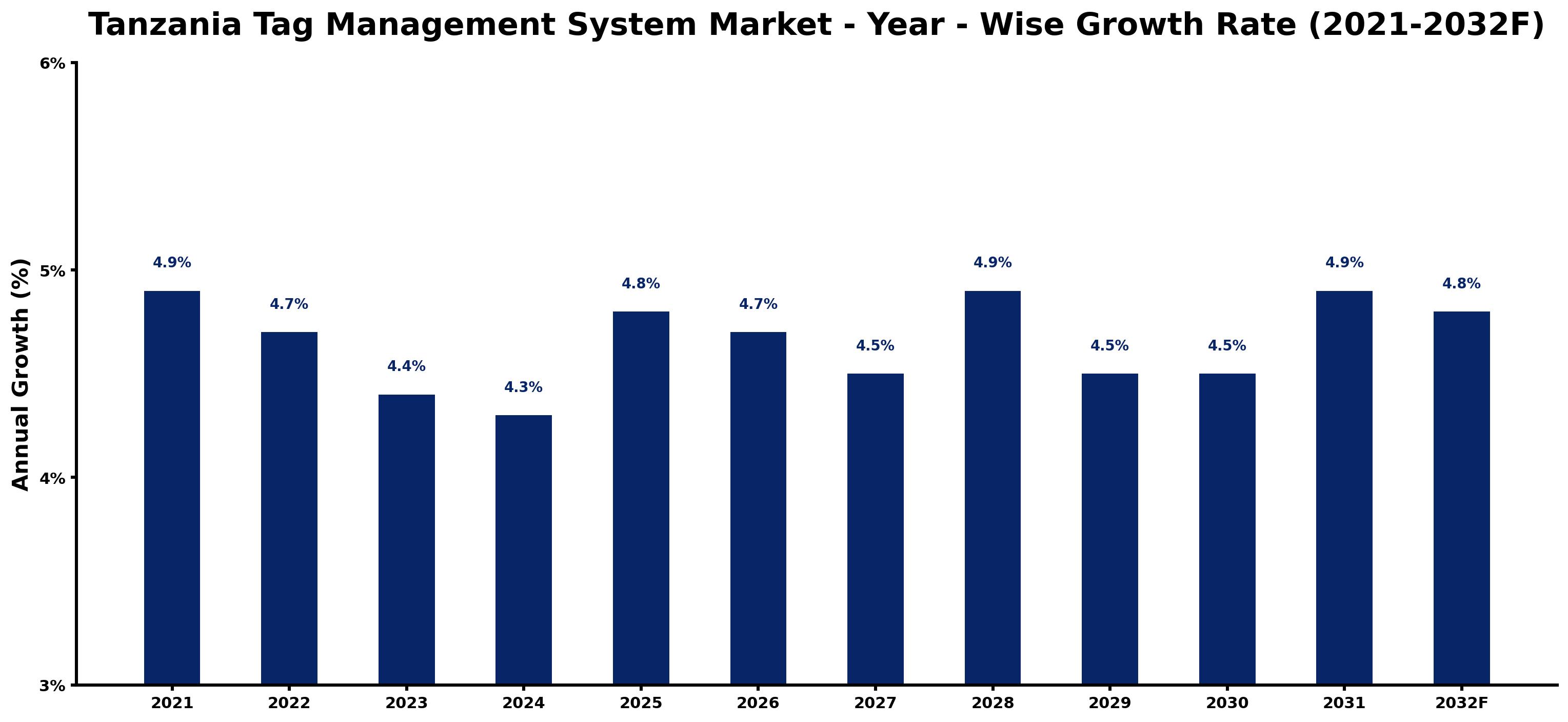 Tanzania Tag Management System Market Year-wise Growth Rate and Key Drivers