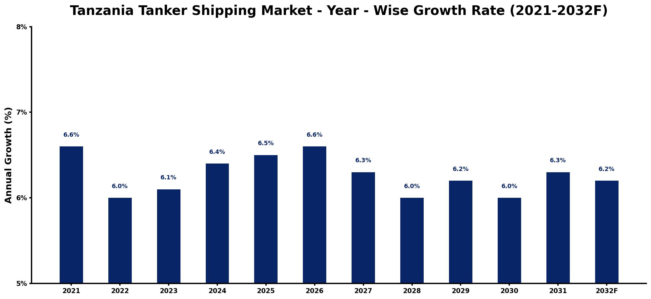 Tanzania Tanker Shipping Market Year-wise Growth Rate and Key Drivers