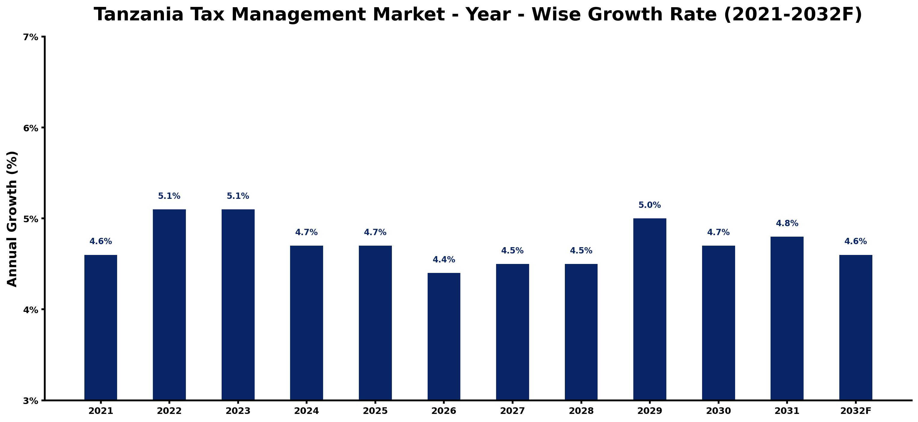 Tanzania Tax Management Market Year-wise Growth Rate and Key Drivers