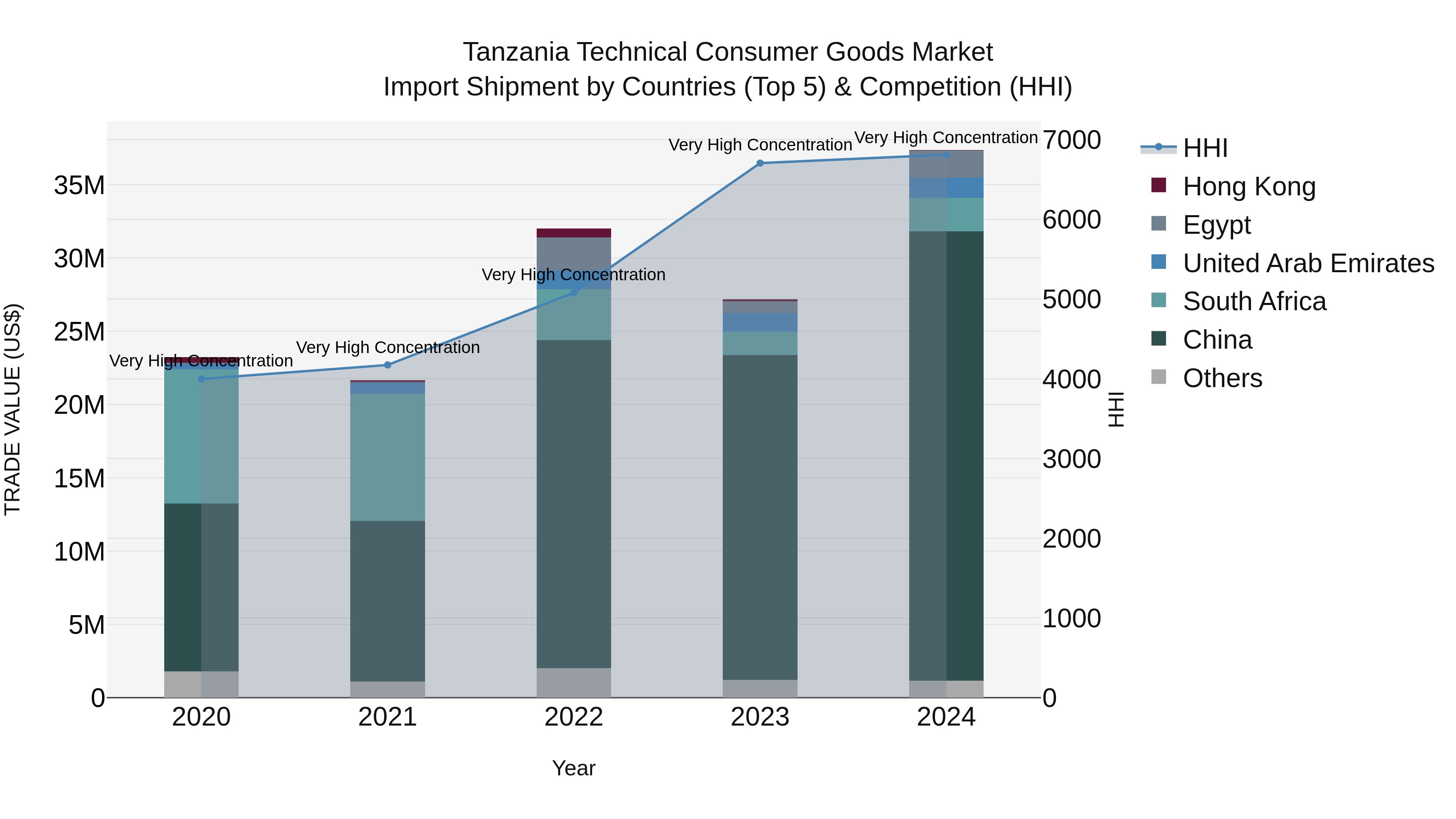 Tanzania Technical Consumer Goods Market: Top 5 Importing Countries and Market Competition (HHI) Analysis