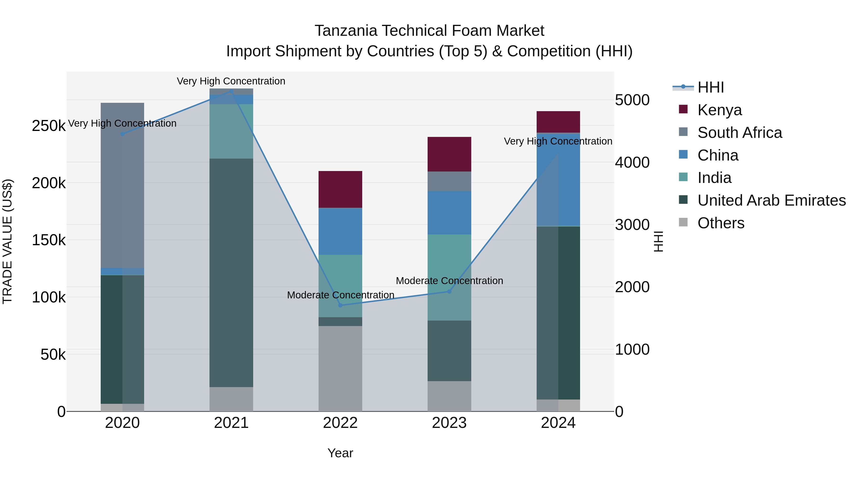 Tanzania Technical Foam Market: Top 5 Importing Countries and Market Competition (HHI) Analysis