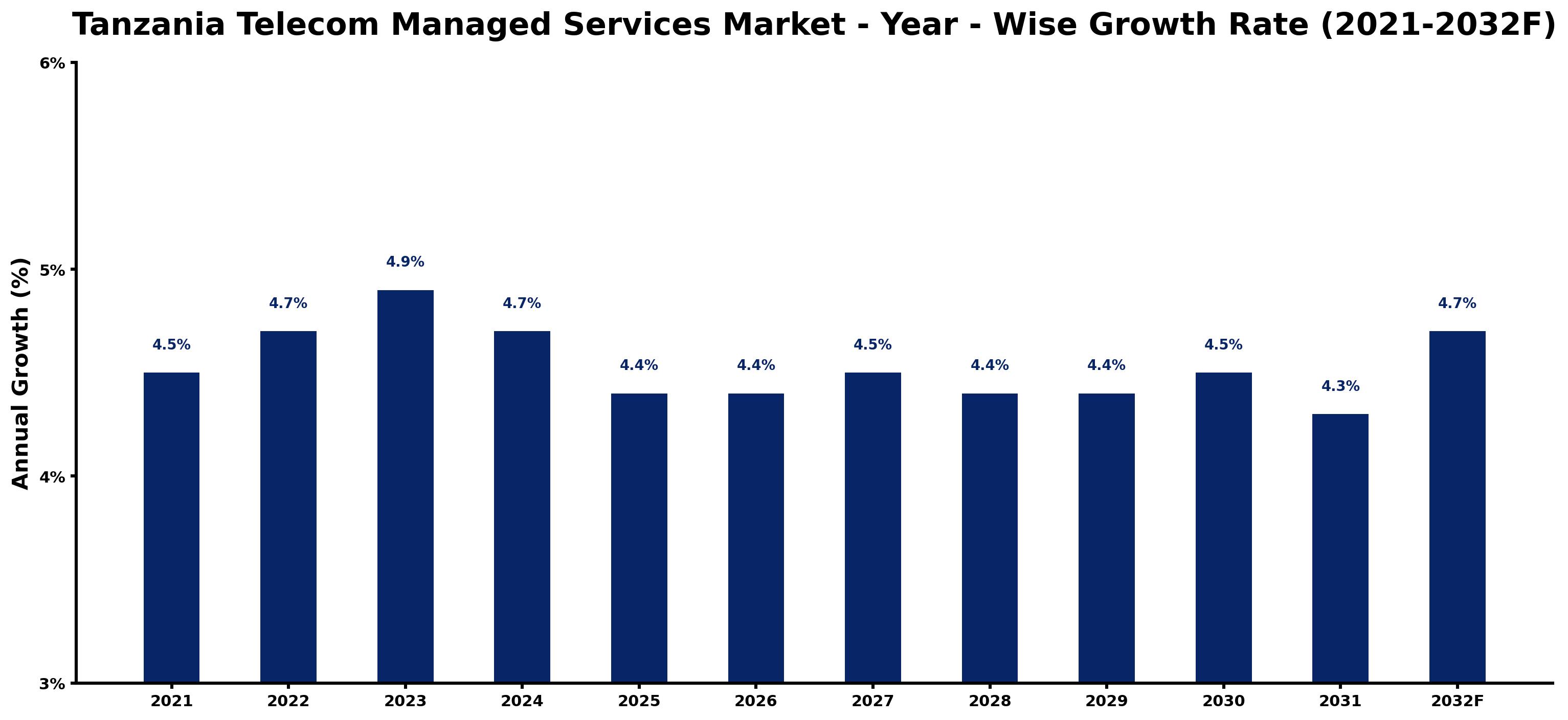 Tanzania Telecom Managed Services Market Year-wise Growth Rate and Key Drivers
