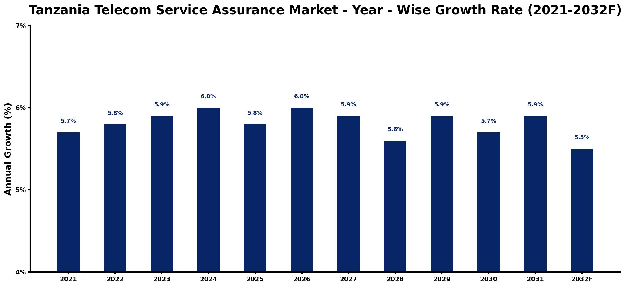 Tanzania Telecom Service Assurance Market Year-wise Growth Rate and Key Drivers