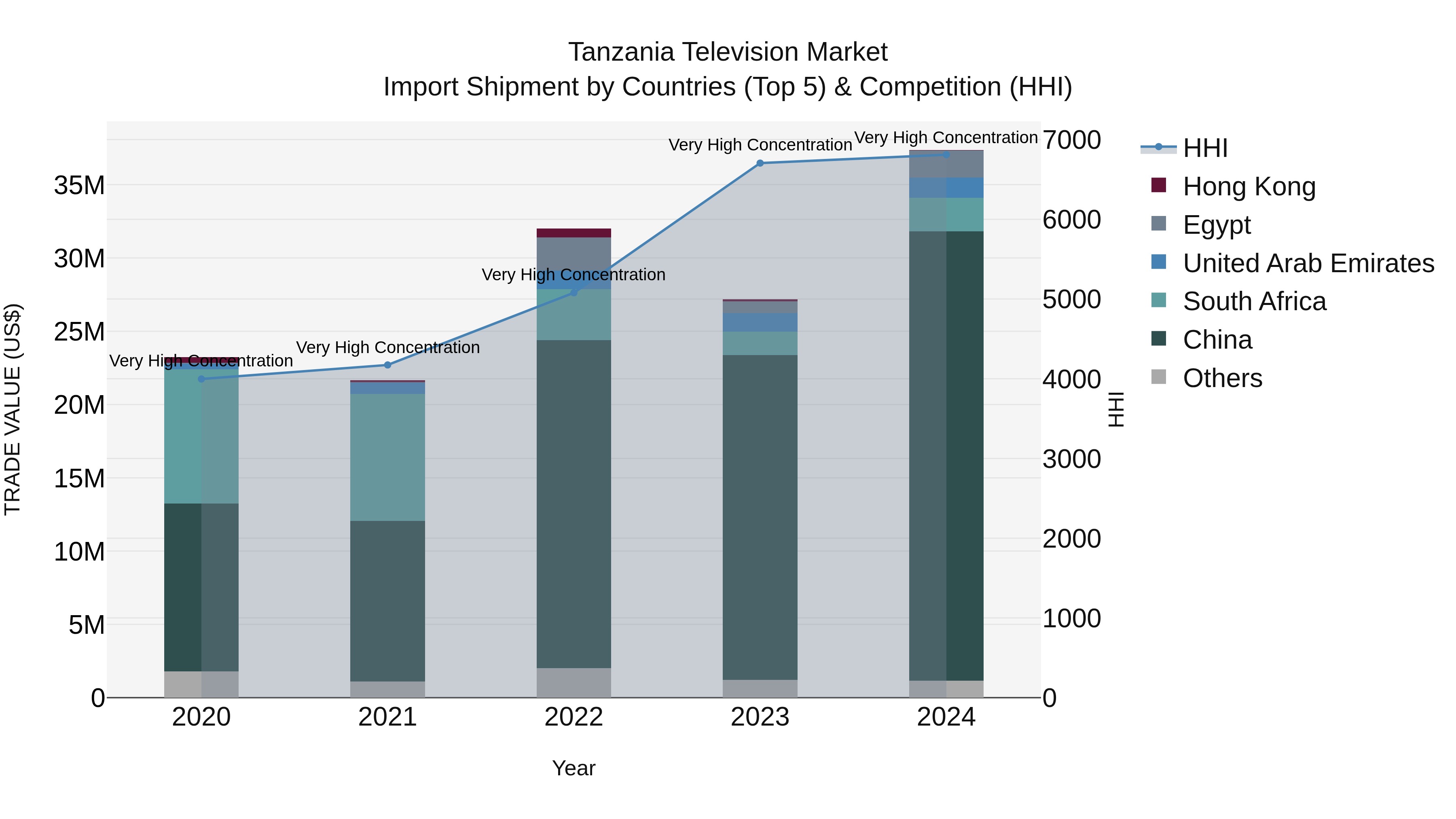 Tanzania Television Market: Top 5 Importing Countries and Market Competition (HHI) Analysis