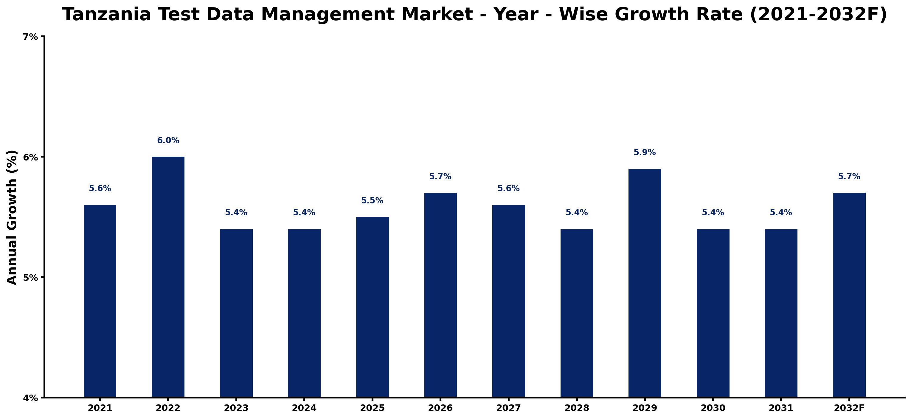 Tanzania Test Data Management Market Year-wise Growth Rate and Key Drivers