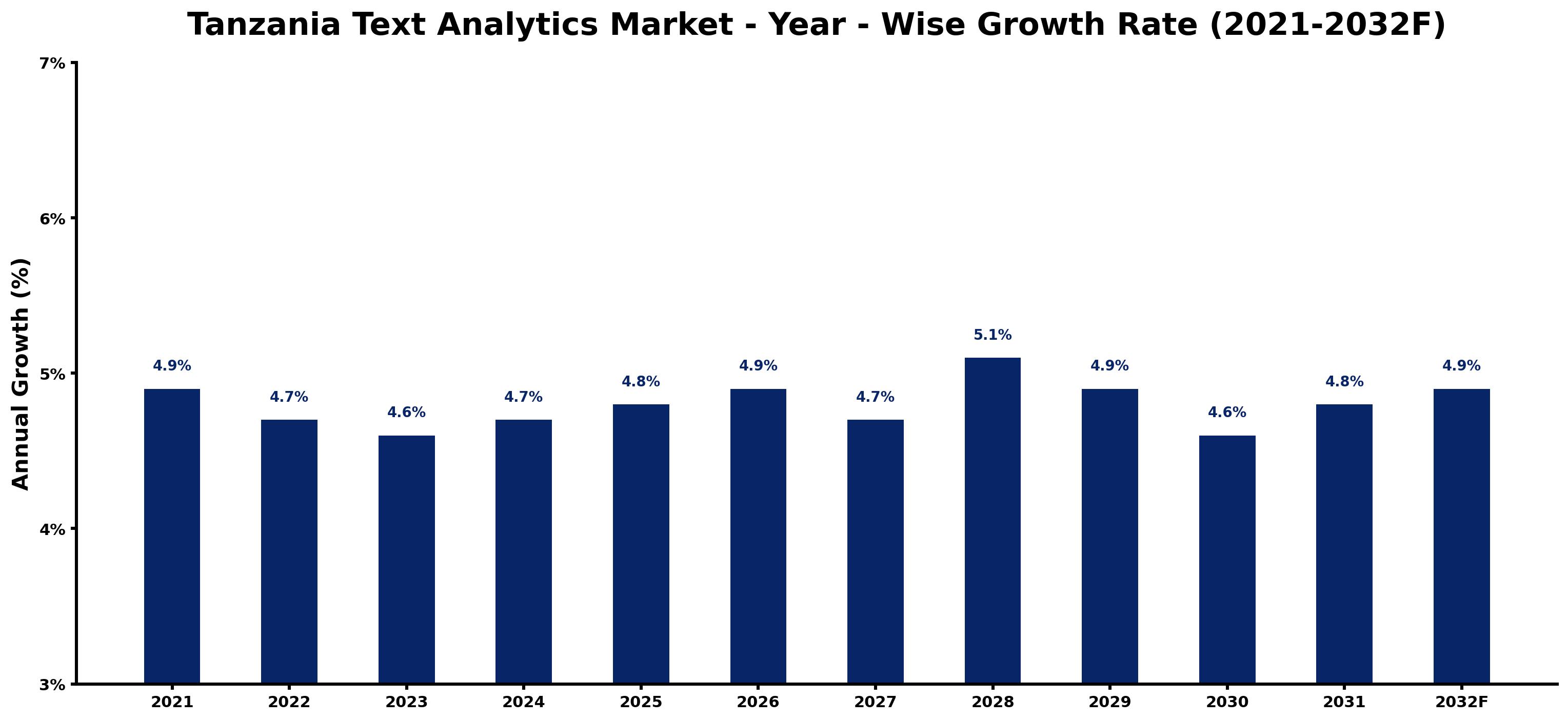 Tanzania Text Analytics Market Year-wise Growth Rate and Key Drivers