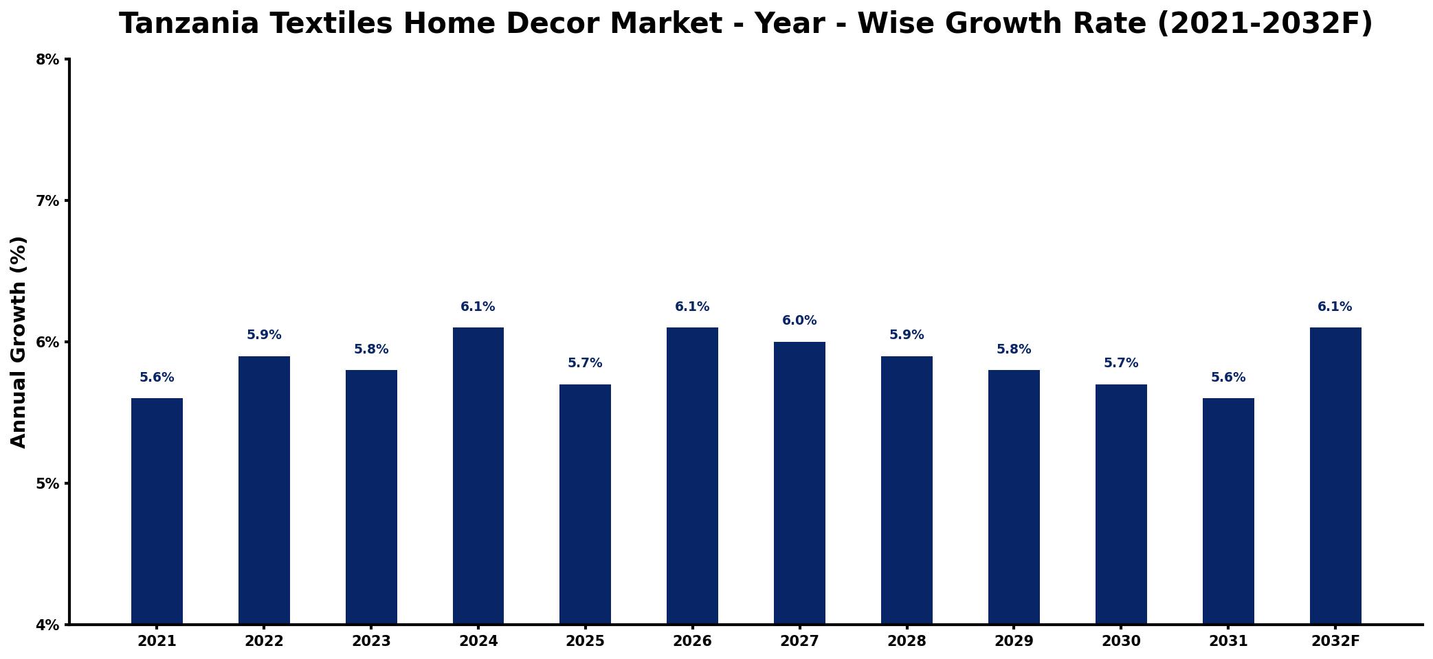 Tanzania Textiles Home Decor Market Year-wise Growth Rate and Key Drivers