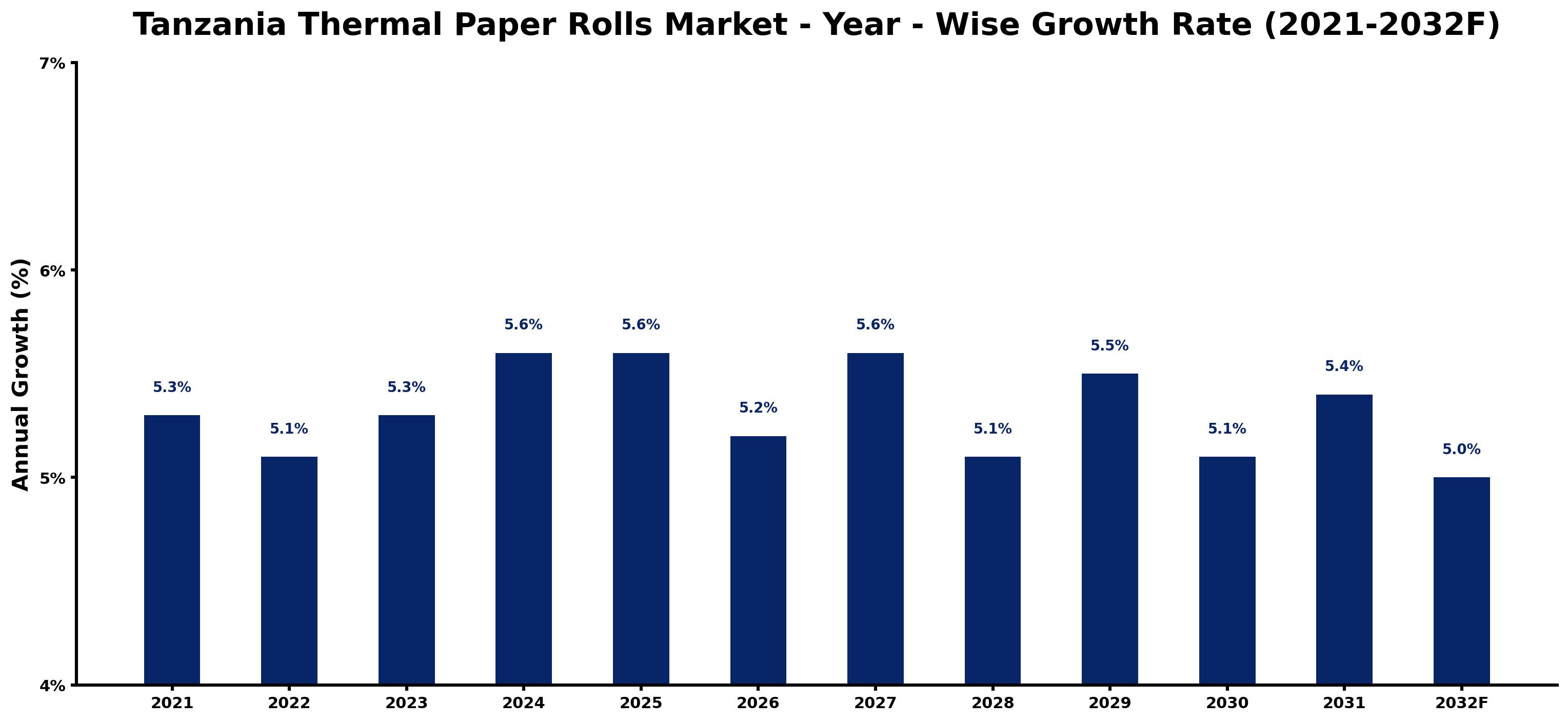 Tanzania Thermal Paper Rolls Market Year-wise Growth Rate and Key Drivers