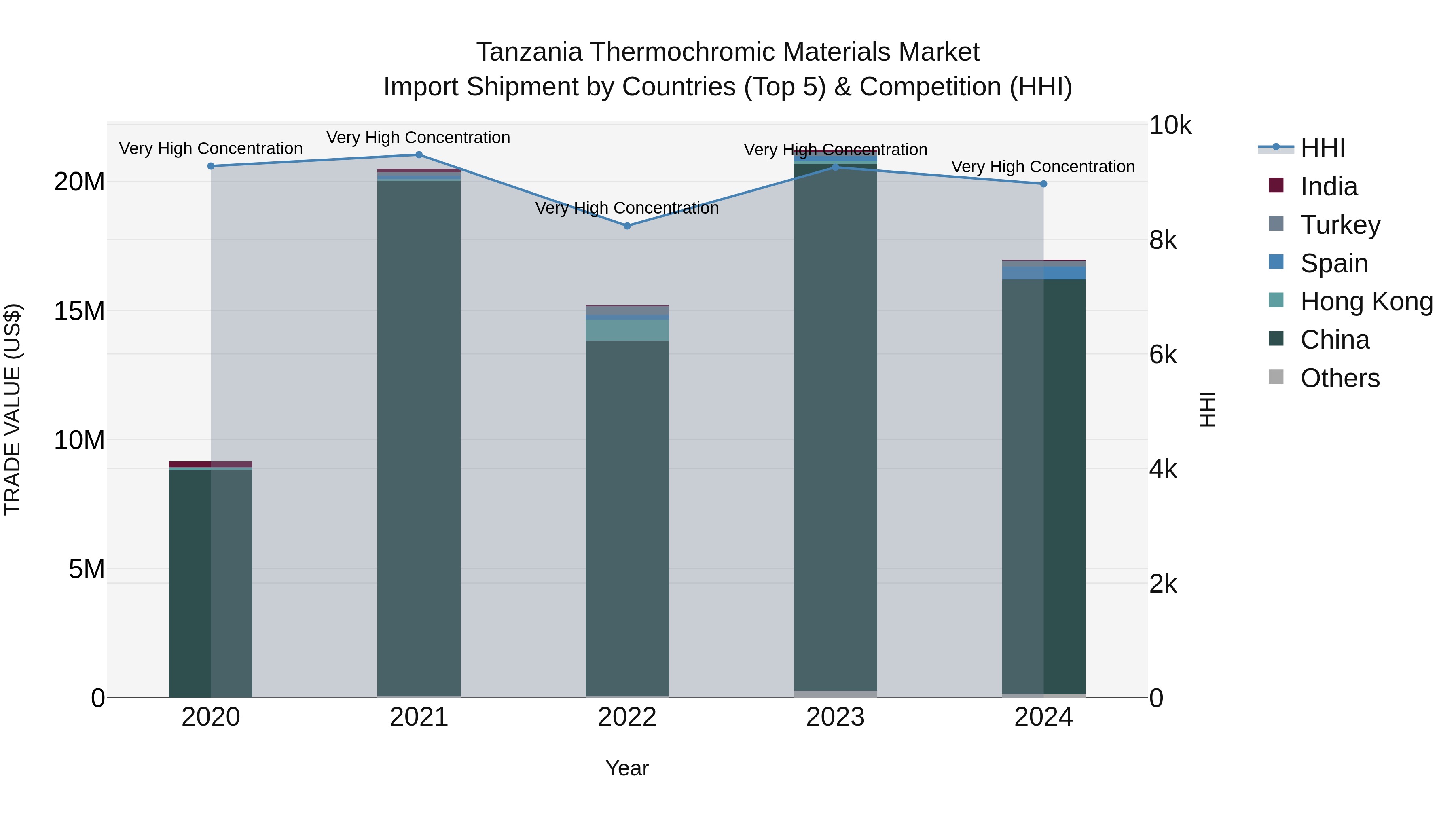 Tanzania Thermochromic Materials Market: Top 5 Importing Countries and Market Competition (HHI) Analysis