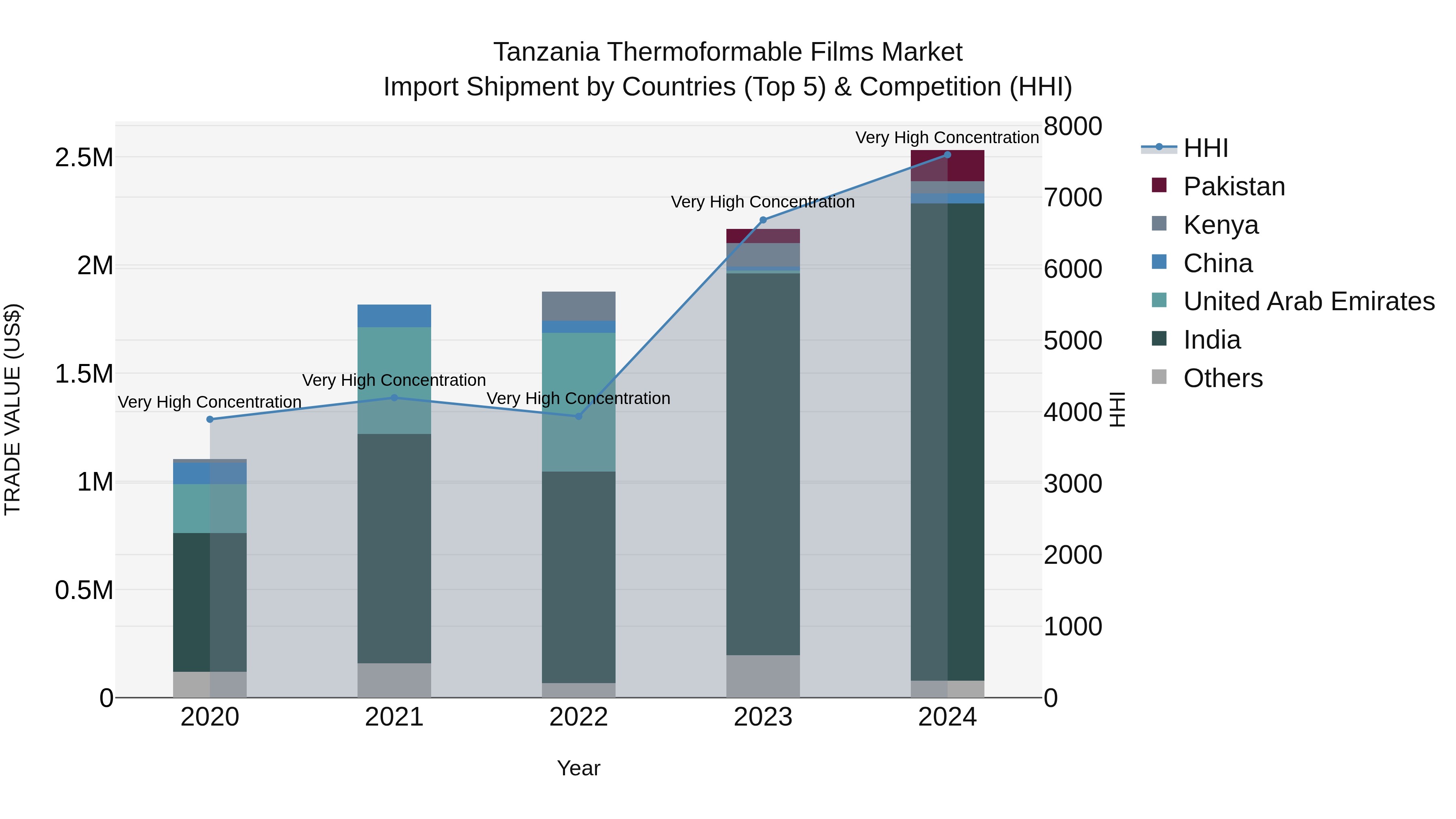 Tanzania Thermoformable Films Market: Top 5 Importing Countries and Market Competition (HHI) Analysis