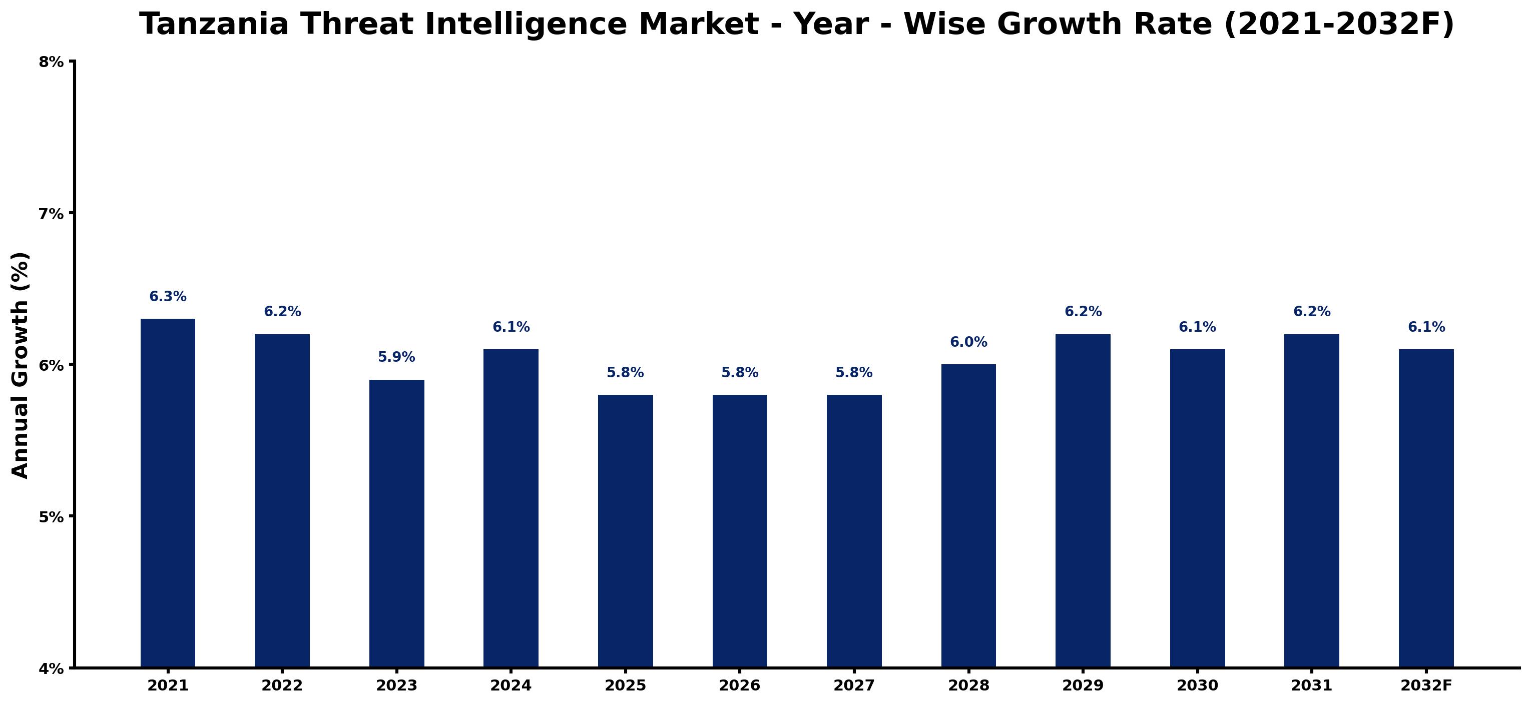 Tanzania Threat Intelligence Market Year-wise Growth Rate and Key Drivers