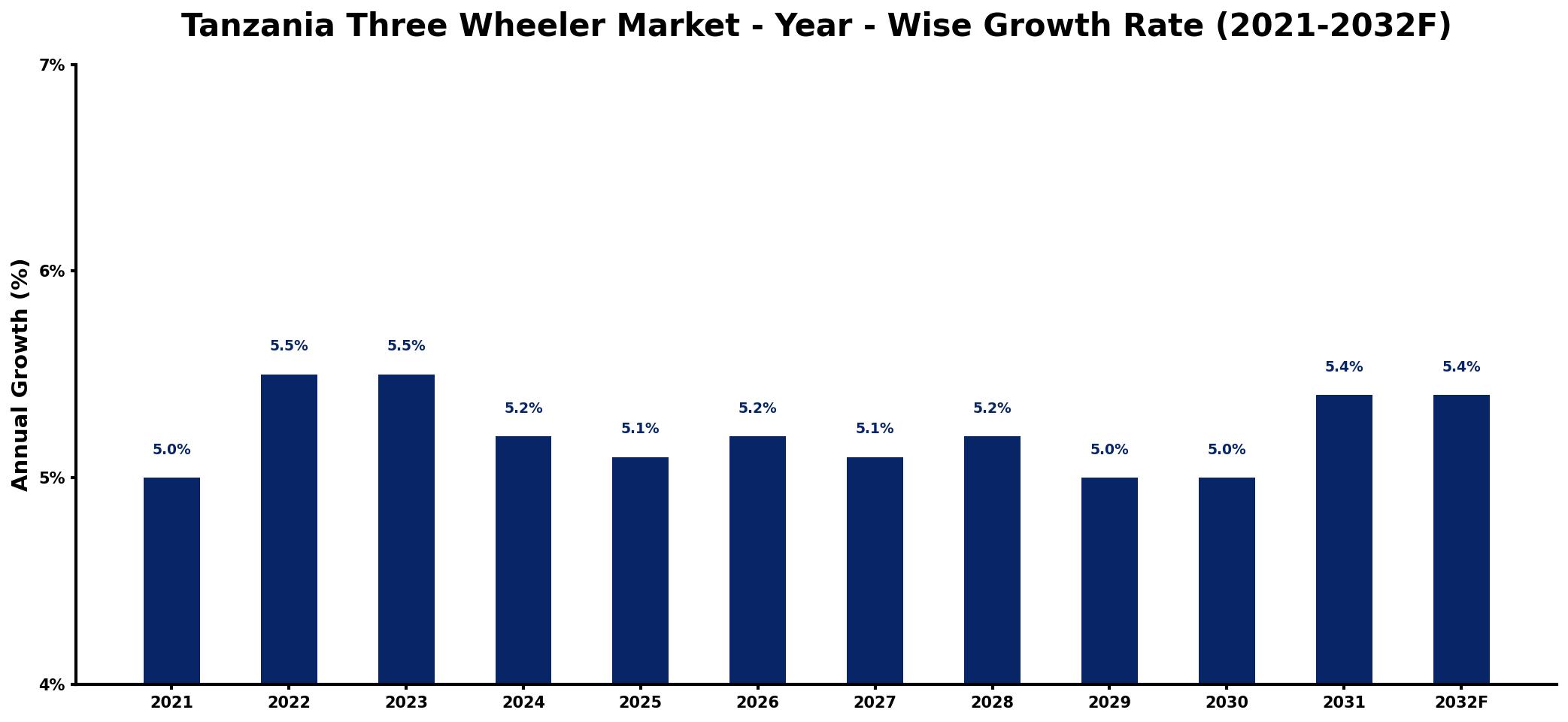 Tanzania Three Wheeler Market Year-wise Growth Rate and Key Drivers