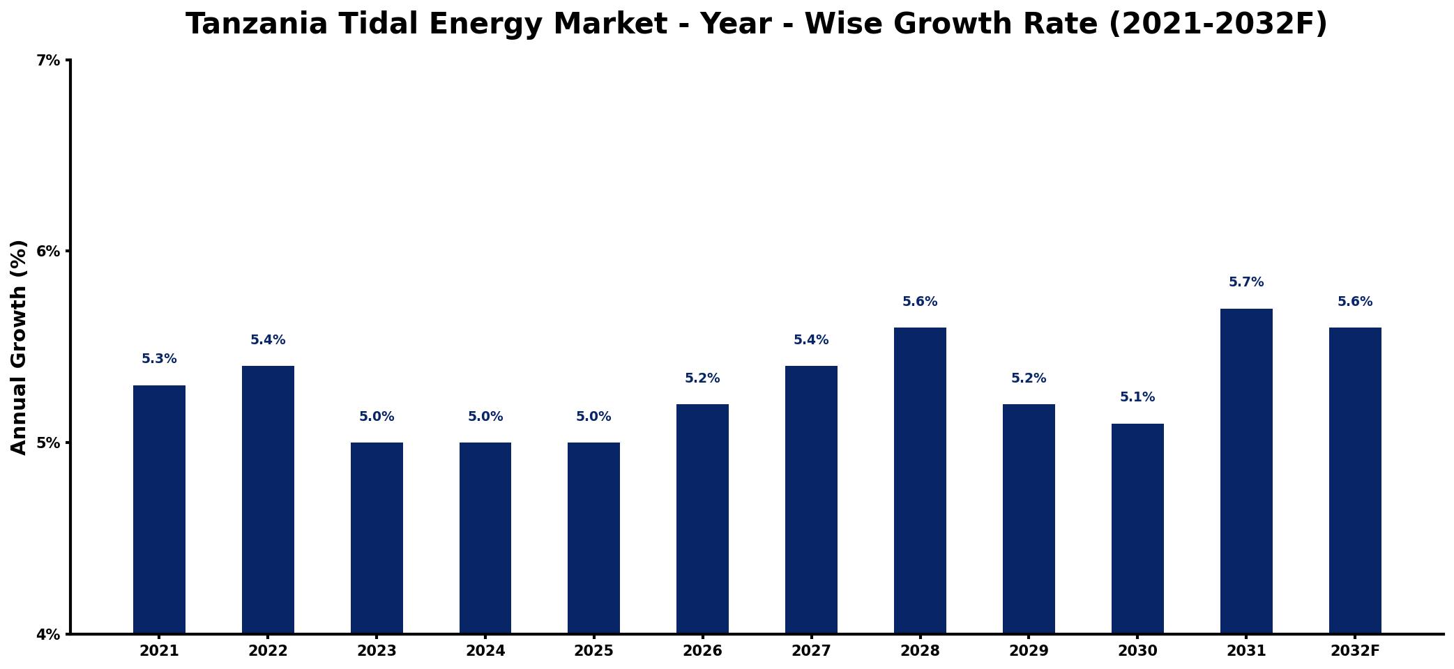 Tanzania Tidal Energy Market Year-wise Growth Rate and Key Drivers