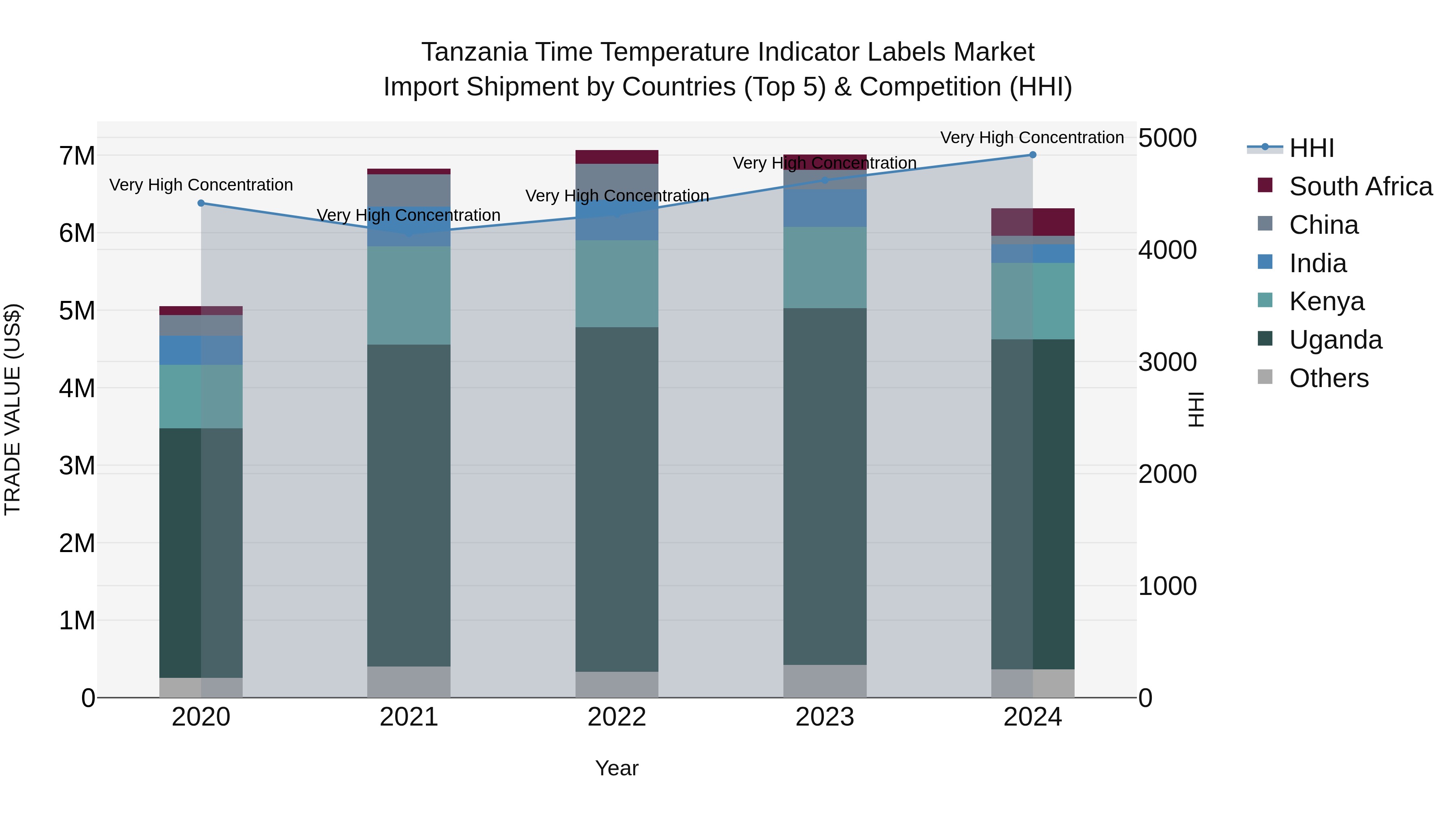 Tanzania Time Temperature Indicator Labels Market: Top 5 Importing Countries and Market Competition (HHI) Analysis