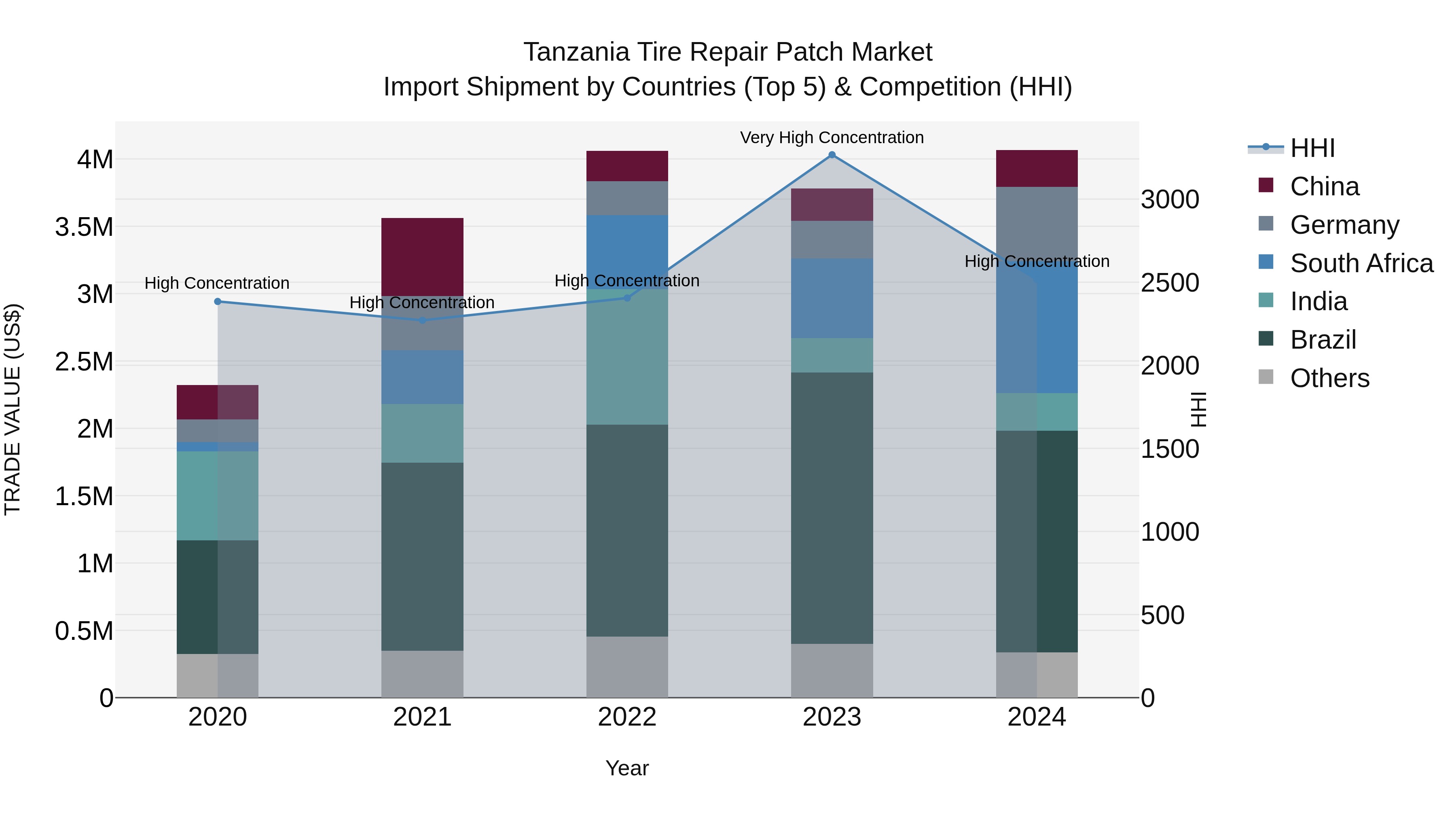 Tanzania Tire Repair Patch Market: Top 5 Importing Countries and Market Competition (HHI) Analysis