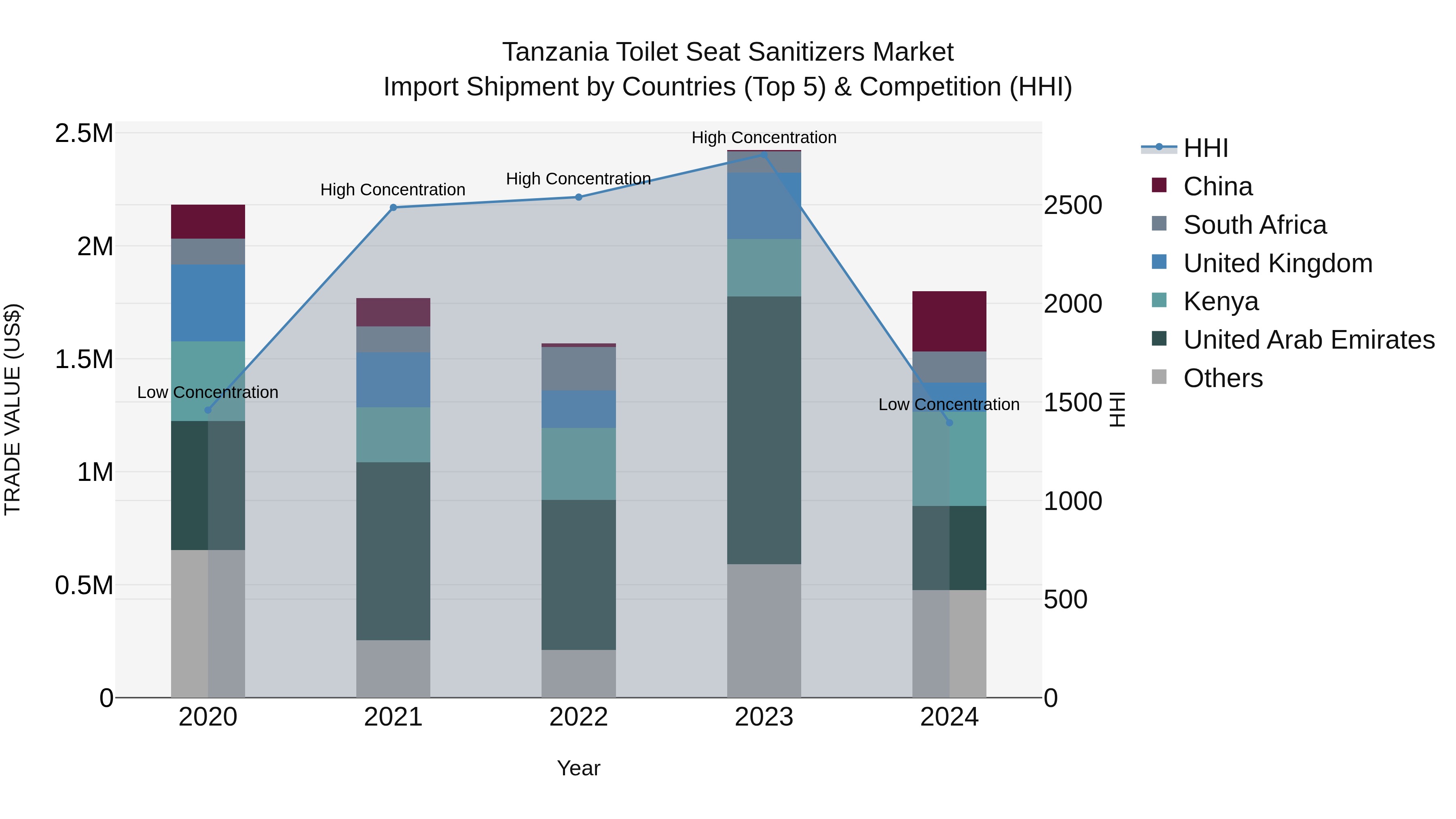 Tanzania Toilet Seat Sanitizers Market: Top 5 Importing Countries and Market Competition (HHI) Analysis