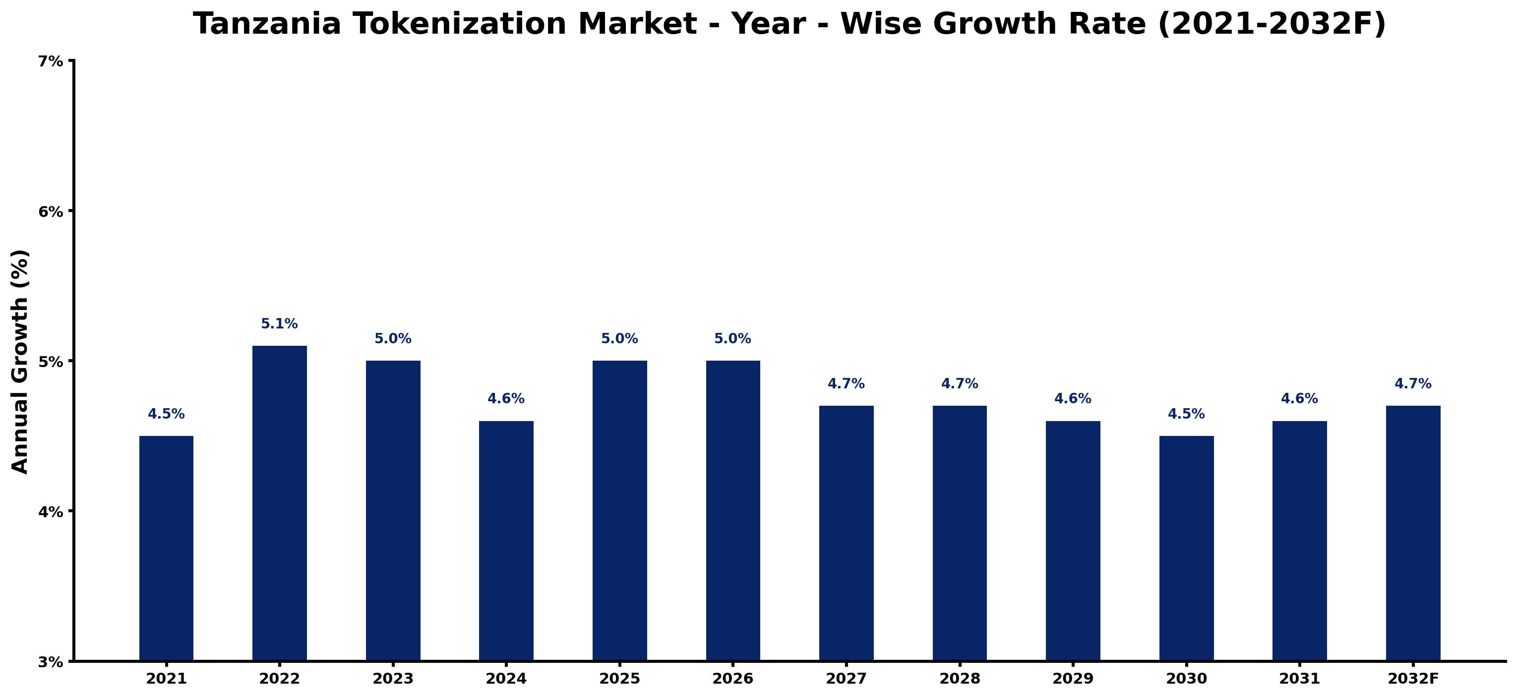 Tanzania Tokenization Market Year-wise Growth Rate and Key Drivers