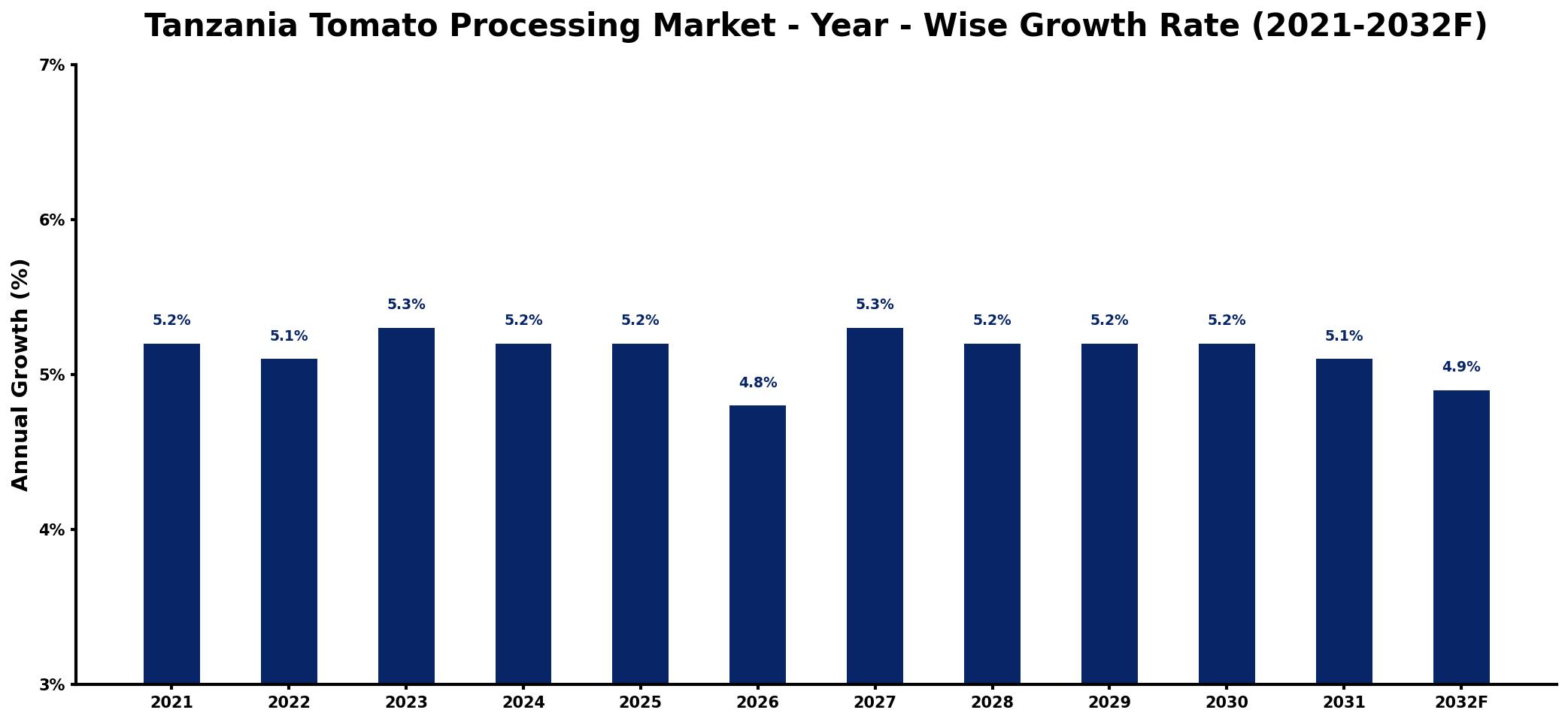 Tanzania Tomato Processing Market Year-wise Growth Rate and Key Drivers