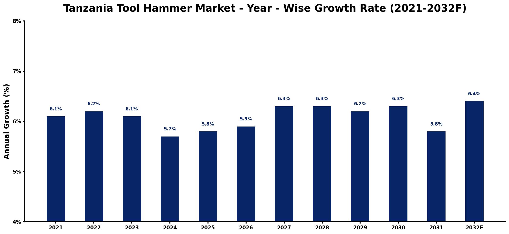 Tanzania Tool Hammer Market Year-wise Growth Rate and Key Drivers