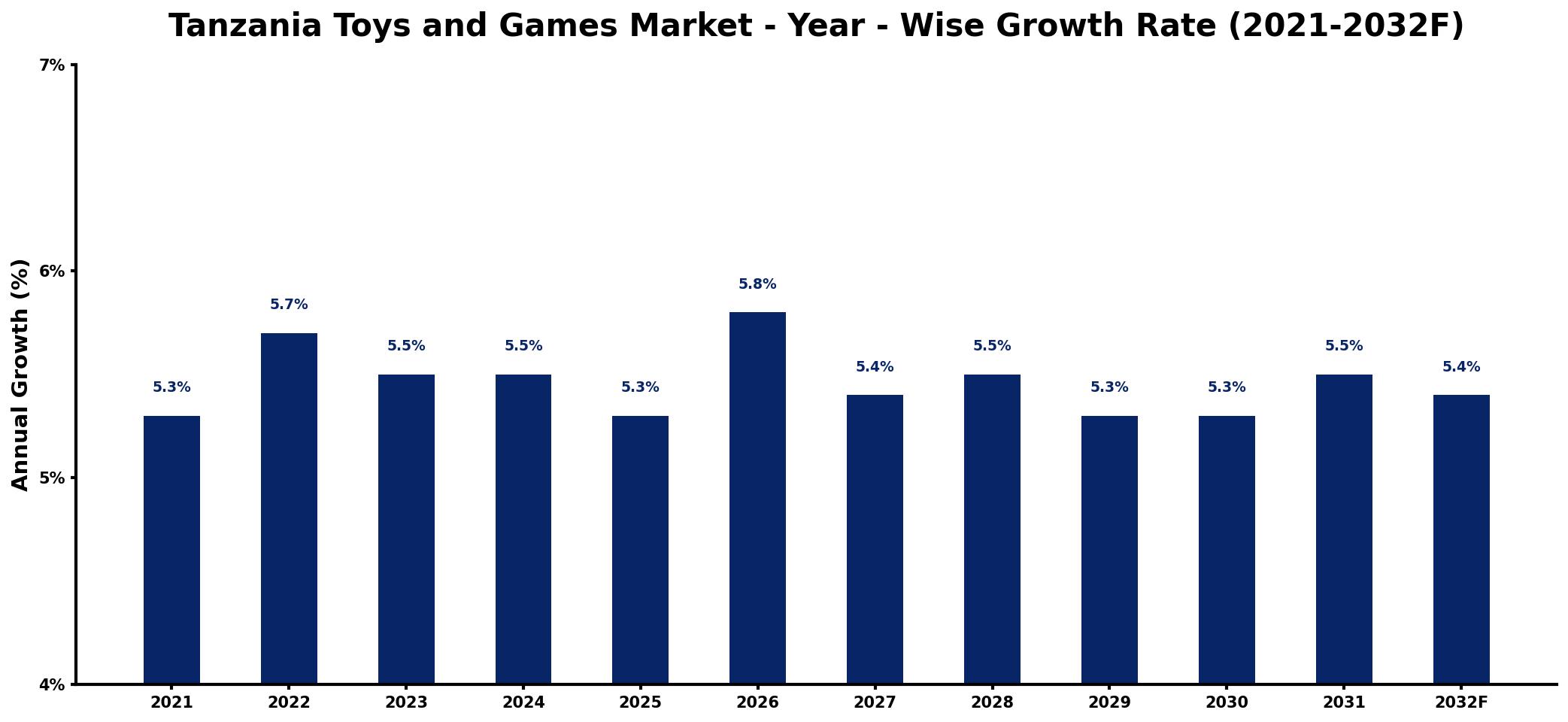 Tanzania Toys and Games Market Year-wise Growth Rate and Key Drivers