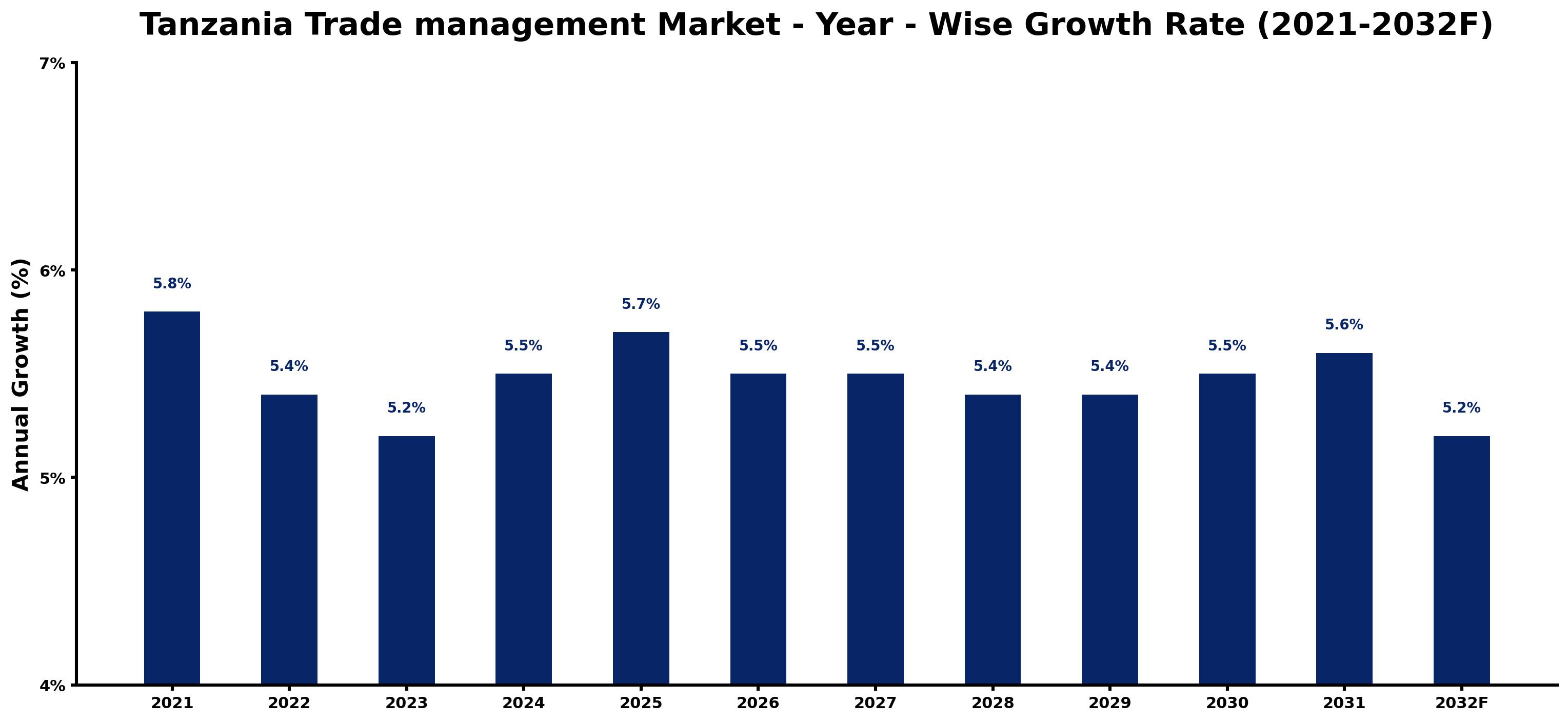 Tanzania Trade management Market Year-wise Growth Rate and Key Drivers
