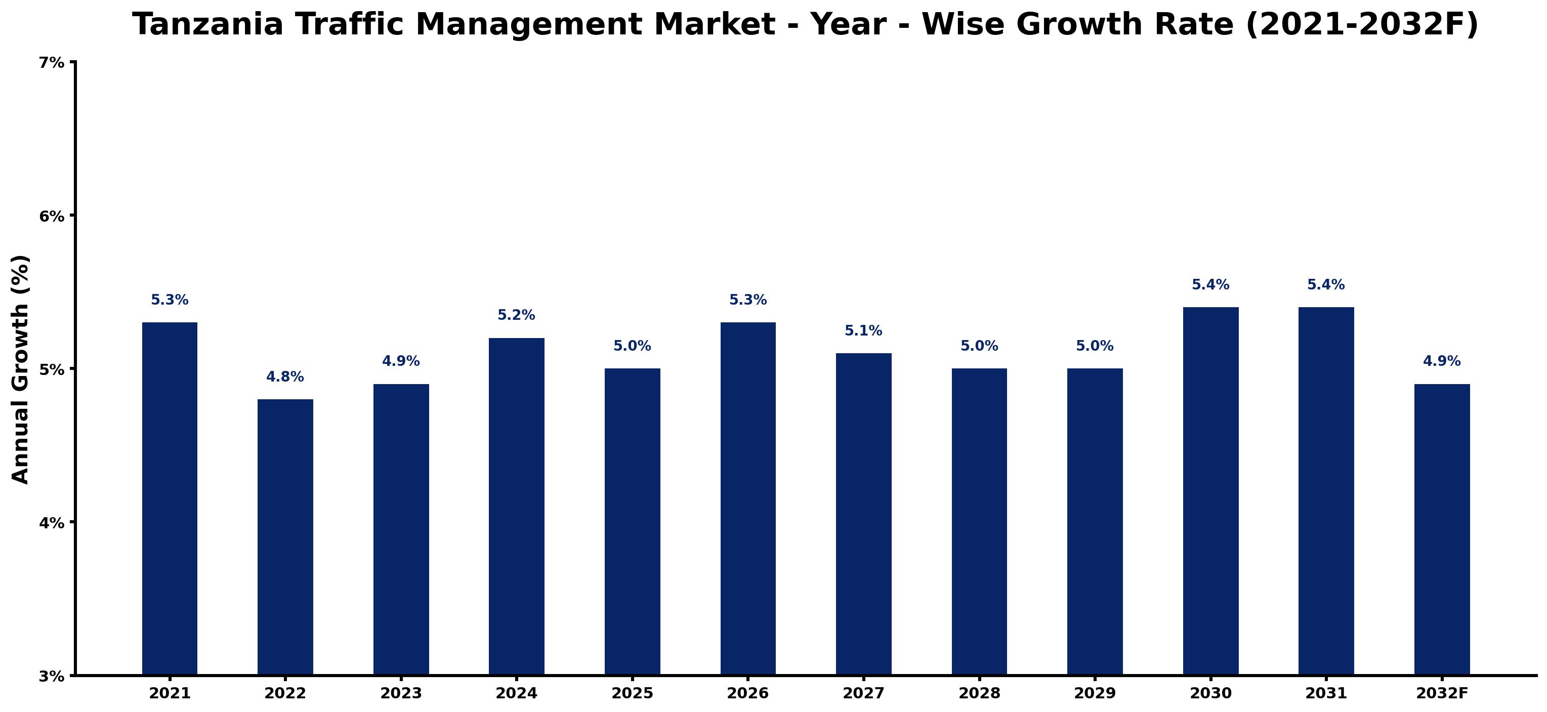 Tanzania Traffic Management Market Year-wise Growth Rate and Key Drivers