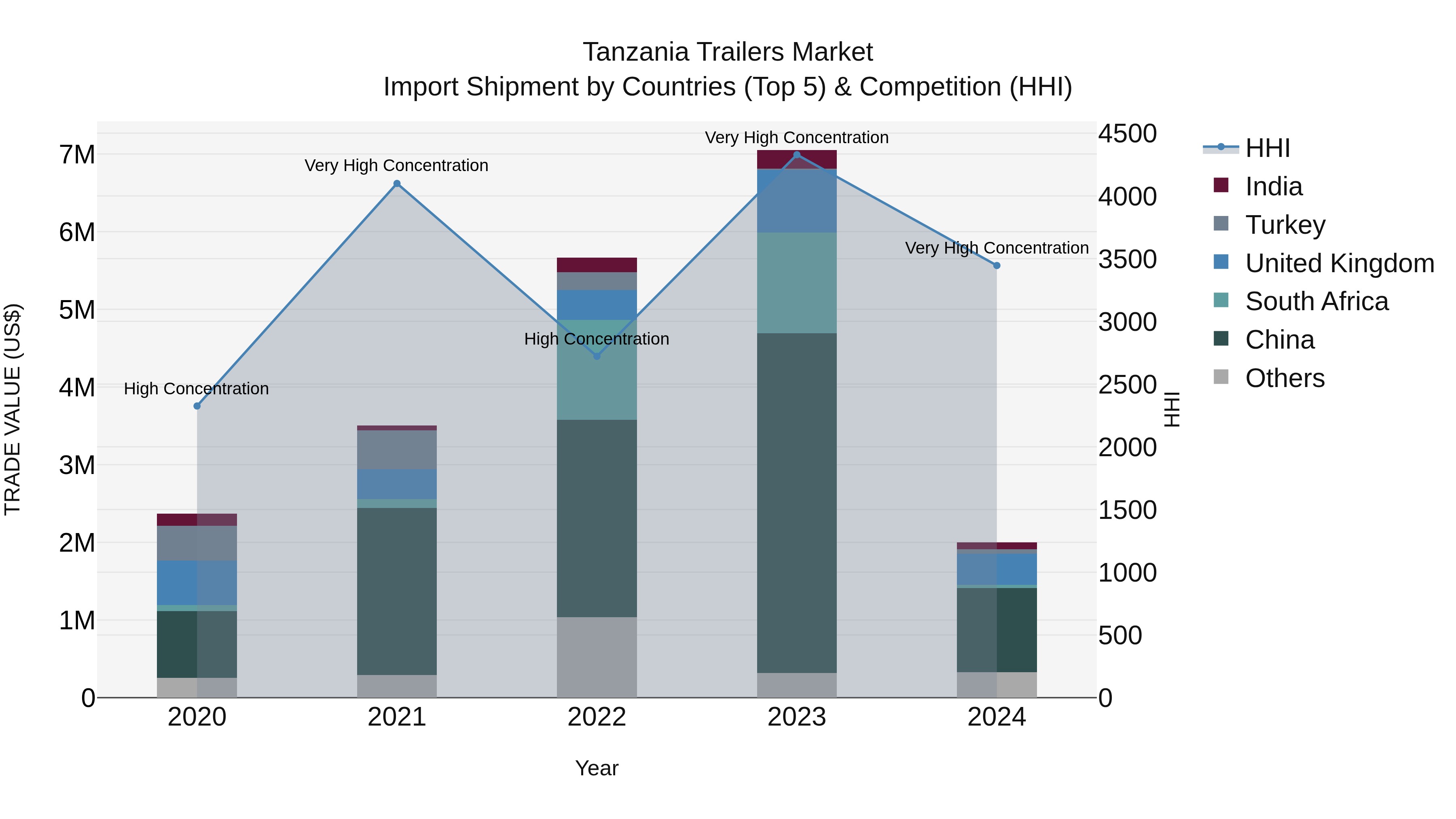 Tanzania Trailers Market: Top 5 Importing Countries and Market Competition (HHI) Analysis