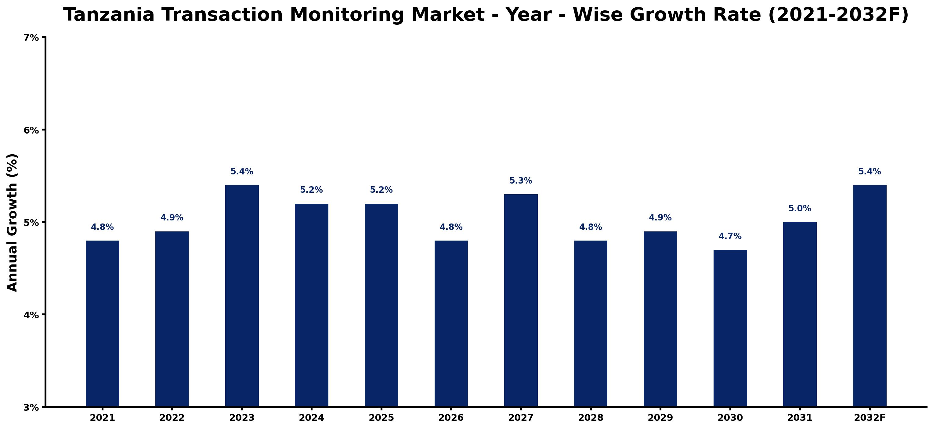 Tanzania Transaction Monitoring Market Year-wise Growth Rate and Key Drivers