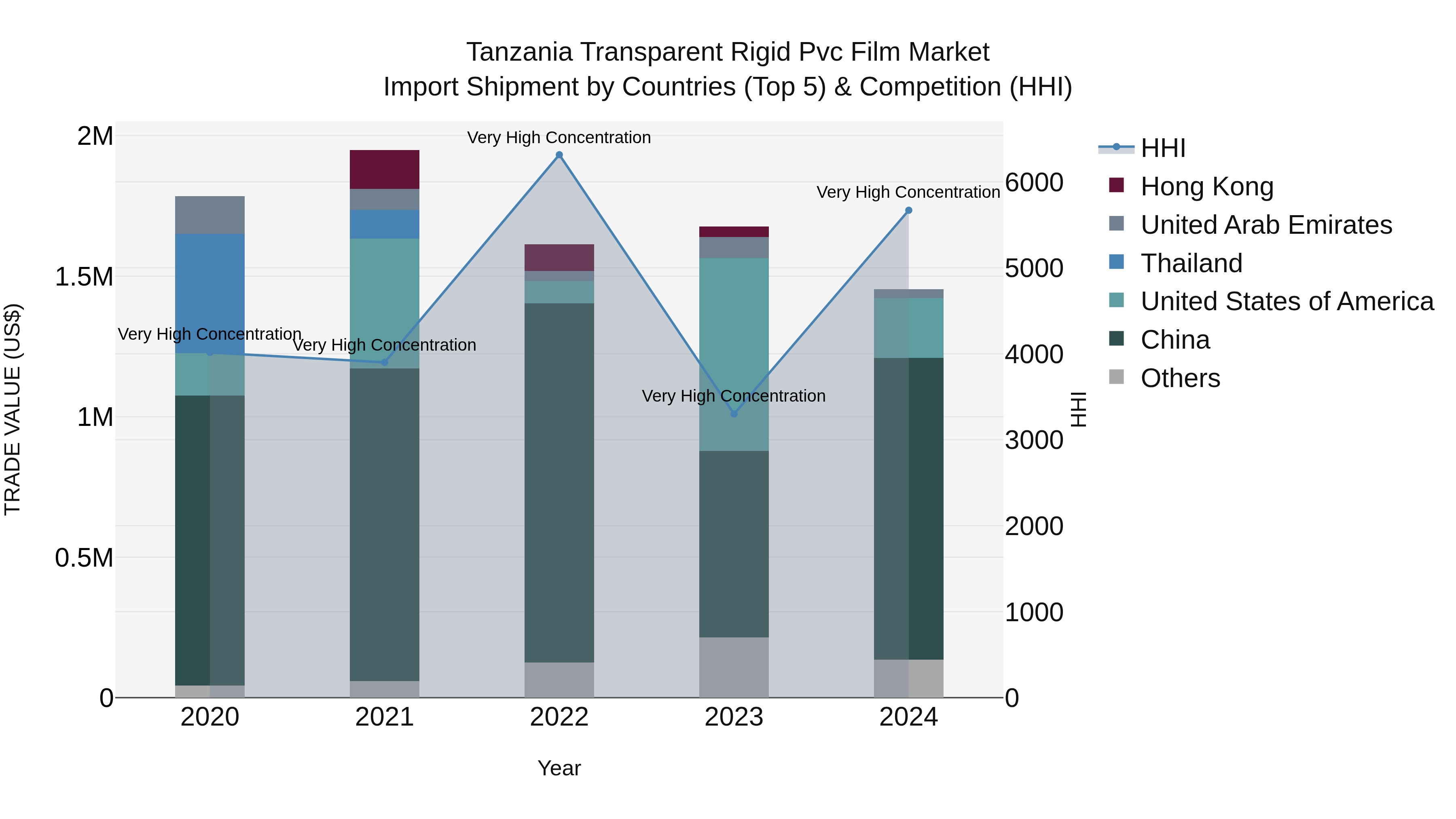 Tanzania Transparent Rigid Pvc Film Market: Top 5 Importing Countries and Market Competition (HHI) Analysis