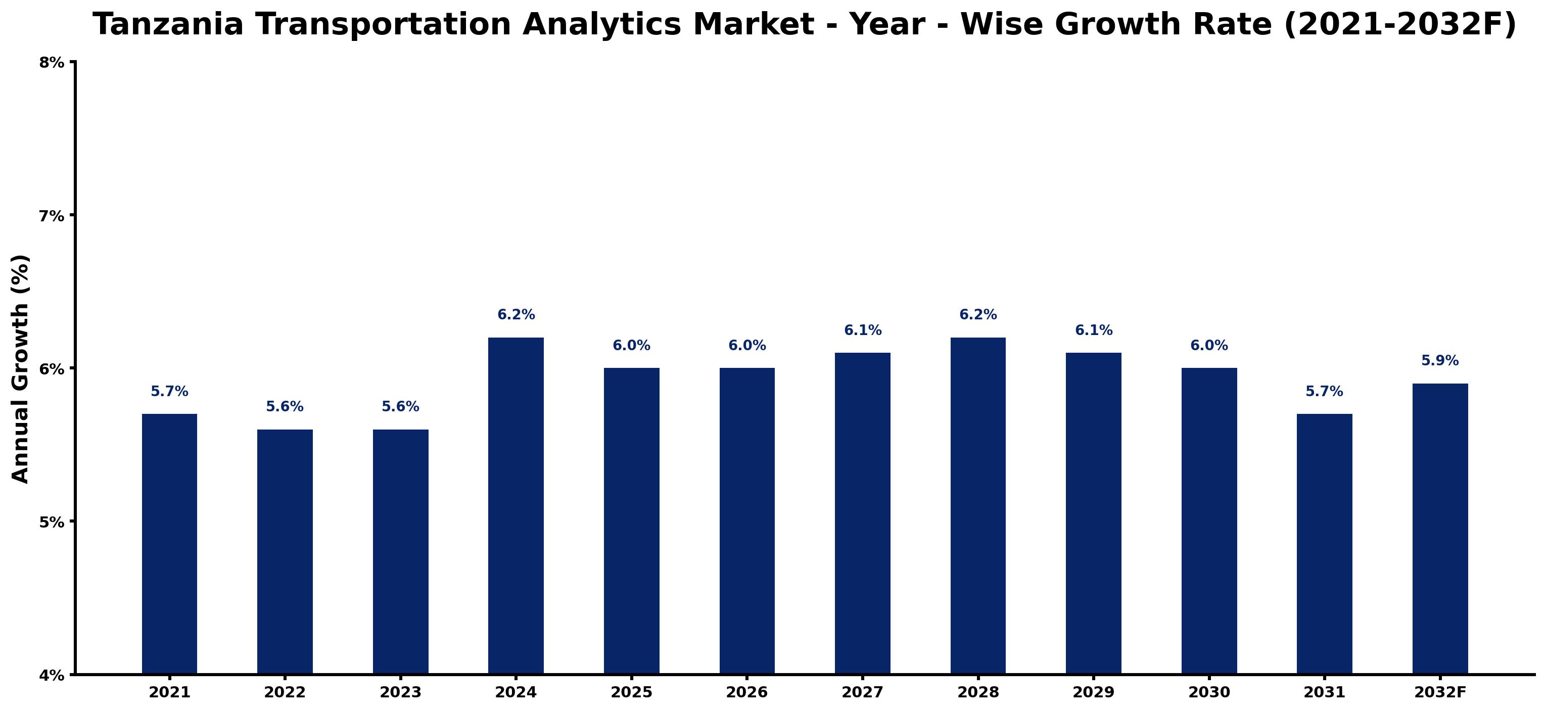 Tanzania Transportation Analytics Market Year-wise Growth Rate and Key Drivers