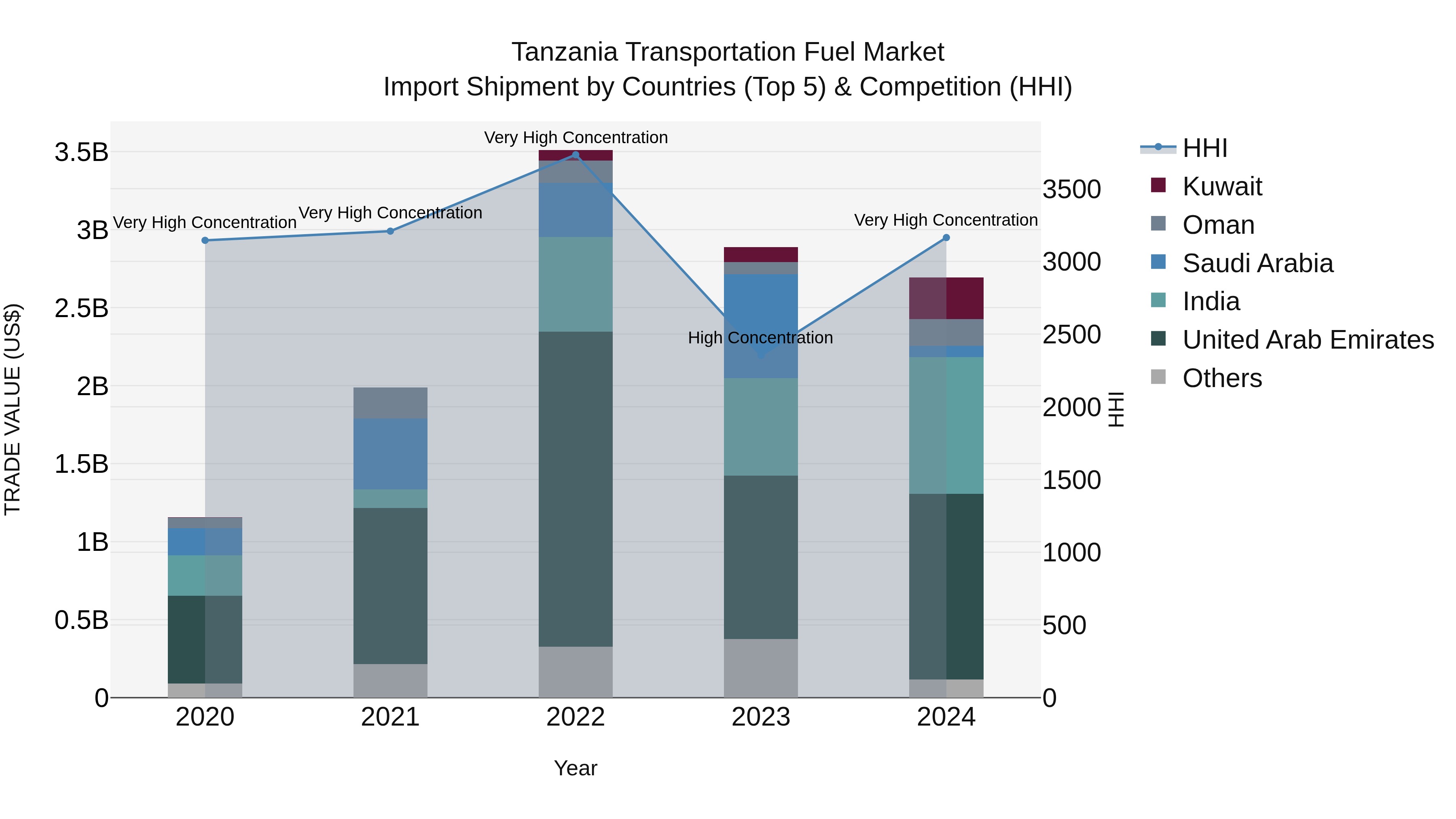 Tanzania Transportation Fuel Market: Top 5 Importing Countries and Market Competition (HHI) Analysis