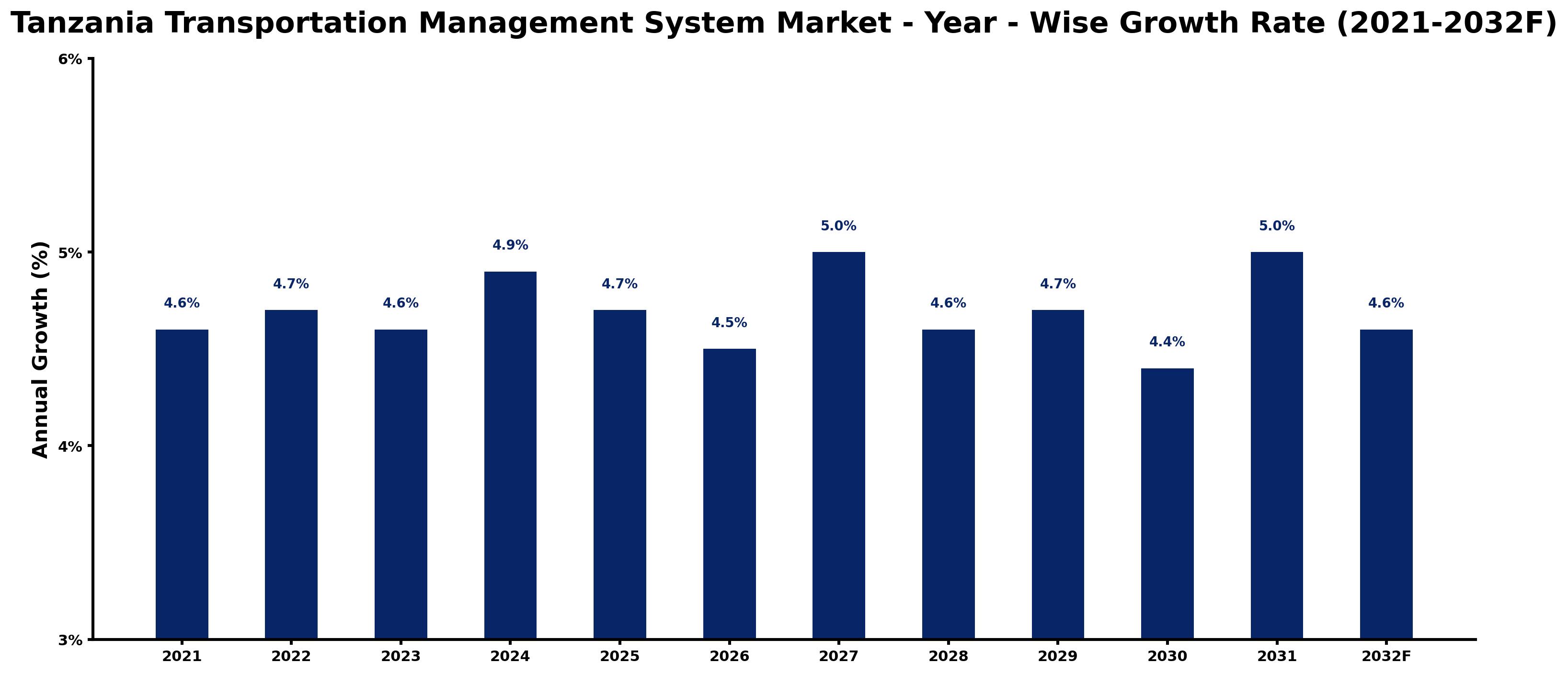 Tanzania Transportation Management System Market Year-wise Growth Rate and Key Drivers