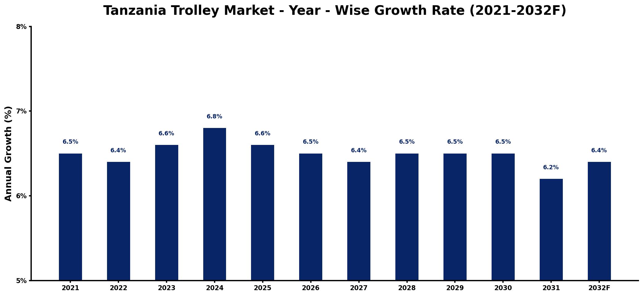 Tanzania Trolley Market Year-wise Growth Rate and Key Drivers