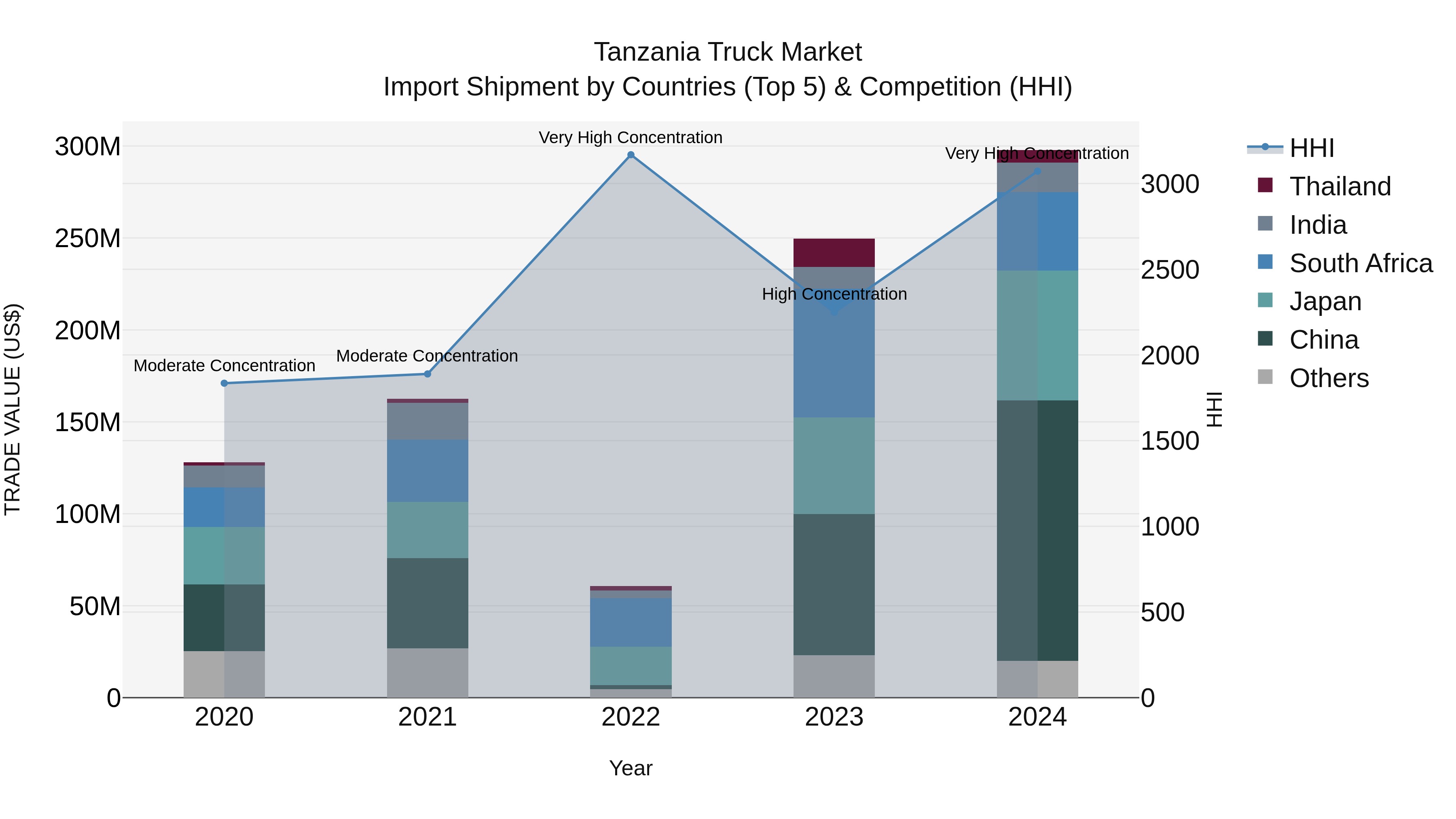 Tanzania Truck Market: Top 5 Importing Countries and Market Competition (HHI) Analysis