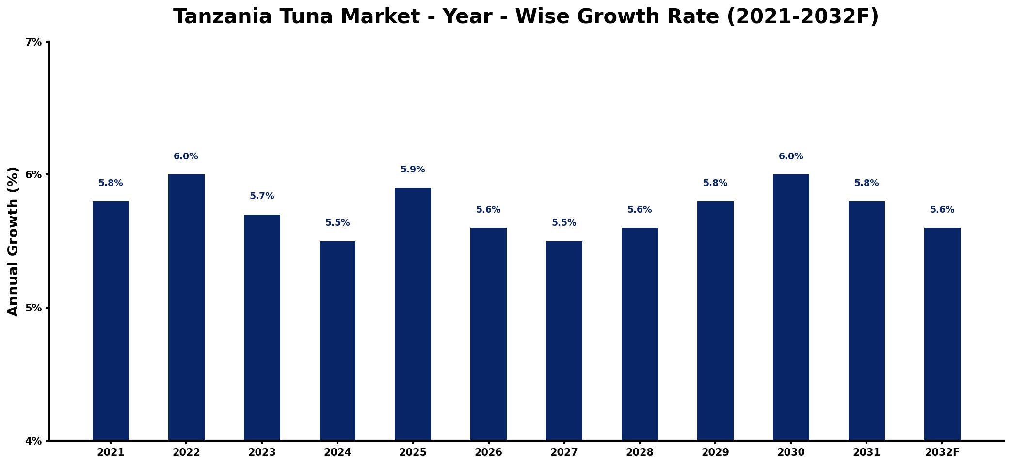 Tanzania Tuna Market Year-wise Growth Rate and Key Drivers